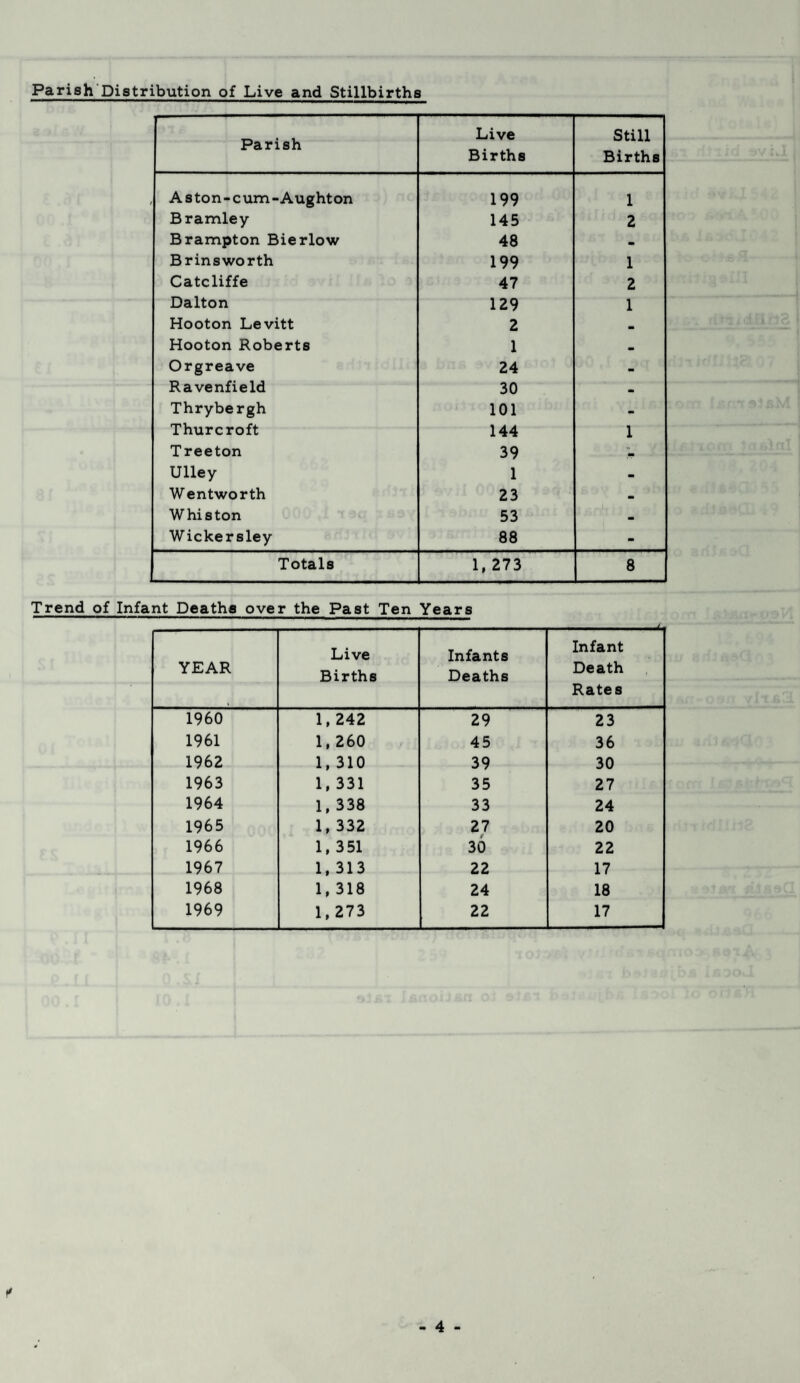 Parish Distribution of Live and Stillbirths Parish Live Births Still Births Aston-cum-Aughton 199 1 Bramley 145 2 Brampton Bierlow 48 - Brinsworth 199 1 Catcliffe 47 2 Dalton 129 1 Hooton Levitt 2 • Hooton Roberts 1 . Orgreave 24 - Ravenfield 30 Thrybergh Thurcroft 101 1 144 Treeton 39 • Ulley 1 mm Wentworth 23 « j W his ton 53 - Wickersley 88 - Totals 1, 273 8 Trend of Infant Deaths over the Past Ten Years j. YEAR Live Births Infants Deaths Infant Death Rates 1960 1,242 29 23 1961 1,260 45 36 1962 1,310 39 30 1963 1, 331 35 27 1964 1, 338 33 24 1965 1, 332 27 20 1966 1, 351 30 22 1967 1, 313 22 17 1968 1, 318 24 18 1969 1,273 22 17
