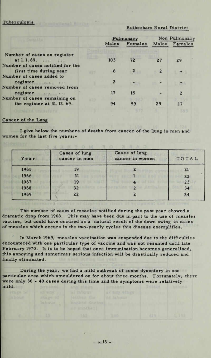 Tuberculosis Rotherham Rural District Pulmonary Non Pulmonary Males F emales Male s Females Number of cases on register at 1.1. 69. 103 Number of cases notified for the first time during year 6 Number of cases added to register . 2 Number of cases removed from register . 17 Number of cases remaining on the register at 31.12.69. 94 Cancer of the Lung I give below the numbers of deaths from cancer of the lung in men and women for the last five years:- 72 27 29 2 2 15 - 2 59 29 27 Year Cases of lung cancer in men Cases of lung cancer in women TOTAL 1965 19 2 21 1966 21 1 22 1967 19 4 23 1968 32 2 34 1969 ' 22 jc 2 24 The number of cases of measles notified during the past year showed a dramatic drop from 1968. This may have been due in part to the use of measles vaccine, but could have occured as a natural result of the down swing in cases of measles which occurs in the two-yearly cycles this disease exemplifies. In March 1969, measles vaccination was suspended due to the difficulties encountered with one particular type of vaccine and was not resumed until late February 1970. It is to be hoped that once immunisation becomes generalised, this annoying and sometimes serious infection will be drastically reduced and finally eliminated. During the year, we had a mild outbreak of sonne dysentery in one particular area which smouldered on for about three months. Fortunately, there were only 30 - 40 cases during this time and the symptoms were relatively mild.