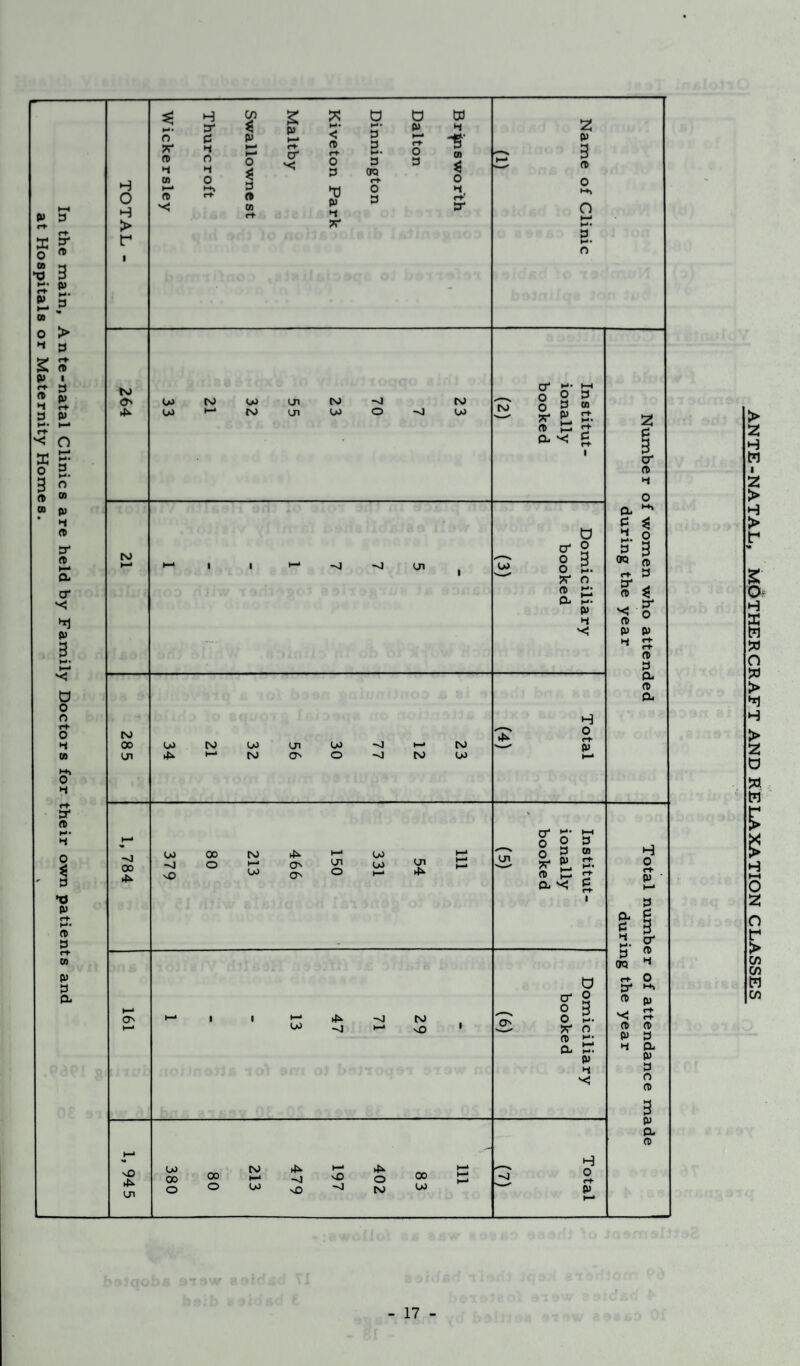 In the main. Ante-natal Clinics are held by Family Doctors for their own patients and at Hospitals or Maternity Homes.__,_ TOTAL - Bri^nswor'th Dalton Dinnington Kiveton Park Maltby Swallownest Thurcroft Wickersley Name of Clinic 0) 264 oj ts) u) lh ts) ro OJ1- Institut¬ ionally booked (2) Number of women who attended during the year N) Domiciliary booked 285 Total (4) 111 331 150 466 213 80 379 Institut¬ ionally booked * (3) Total number of attendance made during the year ►—* o H h- i i ►-* 4^ —j ro 00 -4 *-* sO 1 Domiciliary booked (6) 1, 945 -y--- 111 83 402 197 479 213 80 380 Total _til_ ANTE-NATAL, MOTHERCRAFT AND RELAXATION CLASSES