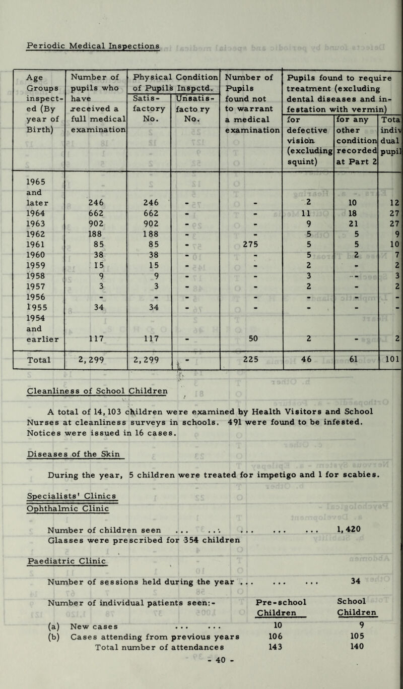 Periodic Medical Inspections Age Groups inspect- Number of pupils who have Physical Condition of Pupils Inspctd. Number of Pupils found not Pupils found to require treatment (excluding dental diseases and in¬ festation with vermin) Satis- Urisatis- ed (By year of Birth) .received a full medical examination factory No. facto ry No. to warrant a medical examination for defective vision (excluding squint) for any Tota indi\/ dual pupil other condition recorded at Part 2 1965 and later 246 246 ' - - 2 10 12 1964 662 662 - - 11 18 27 1963 902 902 - - 9 21 27 1962 188 1 88 - - 5 5 9 1961 85 85 - 275 5 5 10 I960 38 38 — ■* 5 2 7 1959 15 15 - - 2 am 2 1958 9 9 - 3 *- am 3 1957 3 3 mm - 2 - 2 1956 - - - - - - - 1955 34 34 am - - - - 1954 and earlier 117 117 50 2 2 61 101 Total 2, 299 2, 299 am 1 225 46 Cleanliness of School Children A total of 14, 103 children were examined by Health Visitors and School Nurses at cleanliness surveys in schools. 491 were found to be infested. Notices were issued in 16 cases. Diseases of the Skin During the year, 5 children were treated for impetigo and 1 for scabies. Specialists' Clinics Ophthalmic Clinic Number of children seen ... . . •• ... ... ... 1,420 Glasses were prescribed for -354 children Paediatric Clinic Number of sessions held during the year ... ... ... 34 Number of individual patients seen:- Pre-school School Children Children (a) New cases ...... 10 9 (b) Cases attending from previous years 106 105 Total number of attendances 143 140