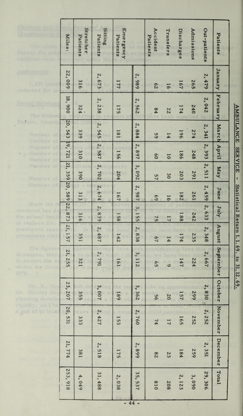 ■““^1 C/D CO tt > H 0 > O £ >-*• i—* »d p ct* 1-t cd rt n .tting Patient ^ § QJ ft) rt- 1-i d P rt- O o >-*• Co 4 P 3 CD H* • cn O 3- CP 3 3 rt* 1 *3 V p rt* M* cd CO CD 3 rt* 3* cd £* TO 2 n> 3- s CD 3 ID 3 rt rt, (D 4 p 4 TO cn cn 0 P rt* M* CD CD 3 rt CD oi CO 03 cn cn CD cn 3 CD 3 rt* CD to P tN) to to to a N» X* X* 3 P o oo O' M xO H-• to ►P o *—• -xl oo O' i—* O' O' xj a xO O' 00 •xj xO to O' -x) on xO *< H—» to oo to to CD v> x» ** O* xO oo to - H—1 on H-* to o 4 O to oo -4 O' 00 to -xl 4^ 4x 3 O ►P T oo on to >p to 4^ O tv P *< to o to vs to to X* £ On oo on h-• 00 t—8 to {jJ P 4^ oo oo oo on ►—* xO xj 4x H OO vO on 4x xO 4x O' 4^ H-* O 3* xO to to xo to V* > -xj 00 on 00 H-* to oo *3 to h-» oo on xO O' 1 00 4^ xO H t—» o -j O' ^4 o O O' 00 OO H-* IV t—• to OO to OO oo Xc to o OO to to on £ p s<: on xO o o xO on o xO o o CO 4^ to o oo to o to to to vs %9 x* on oo O' ►—1 xO ►—* to 4- 00 ►—8 O' oo O' H—1 oo O' on CD xO oo 4^ xO O' to ►—» xO to to to to oo *» v> Xd 3 00 oo 00 h—8 l—* to o H-* -o H-* oo on on >—* oo ►P U) 00 O' O oo on on -xt 00 to oo tv t—1 to to to > 3 o v® xo X* h-» oo 4^ ►—» 00 ►—• to oo TO on 071 00 4x OO O' -xl oo ►P 3 -o -o to oo 4^ IP on 00 cn rt* tv l—1 v» cn to VO oo x* to X* CD *3 to oo ►—8 M ►—» to O' CD 3 on CO xO O' ►—8 O' hP to O' on p—* 1-1 H—* to on vO ■xj ►P -xj 3 cr CD 3 to 0 oo OO oo to o v> VO V* rt* to oo o oo CO 00 0 o on O 00 O' on to on xO oo 3^ CD H on -0 xO to O' o -xl xO o Vi*'* to 2 o to to to o ** *• x# . < a 3 on OO ►P H1 -x] H-* to to oo OO to on O' -0 h-» O' on on 1—* 00 -xl oo o ►p -o on to to 3 O' CD H rv r—* to to to d CD X* X# x# O -J oo on ►—1 oo >—* to 0O CD 00 ►—* -4 xO 00 to oo on on 3 4* >—* oo on xO to oo ►P xO h-4 p a- CD to on oo oo to H oo 4^ h—• to on to oo xO 0 *> x* V* X* x# *• X# X* rt* xO o 4x O on 00 to h-* O OO p 1 1 H 4*> 00 OO oo ►—* o to xO o oo i xO oo 00 -J o oo 00 O O' > £ td C z z n SERVICE - Statistical Return 1.1. 69. to 31.12.69.