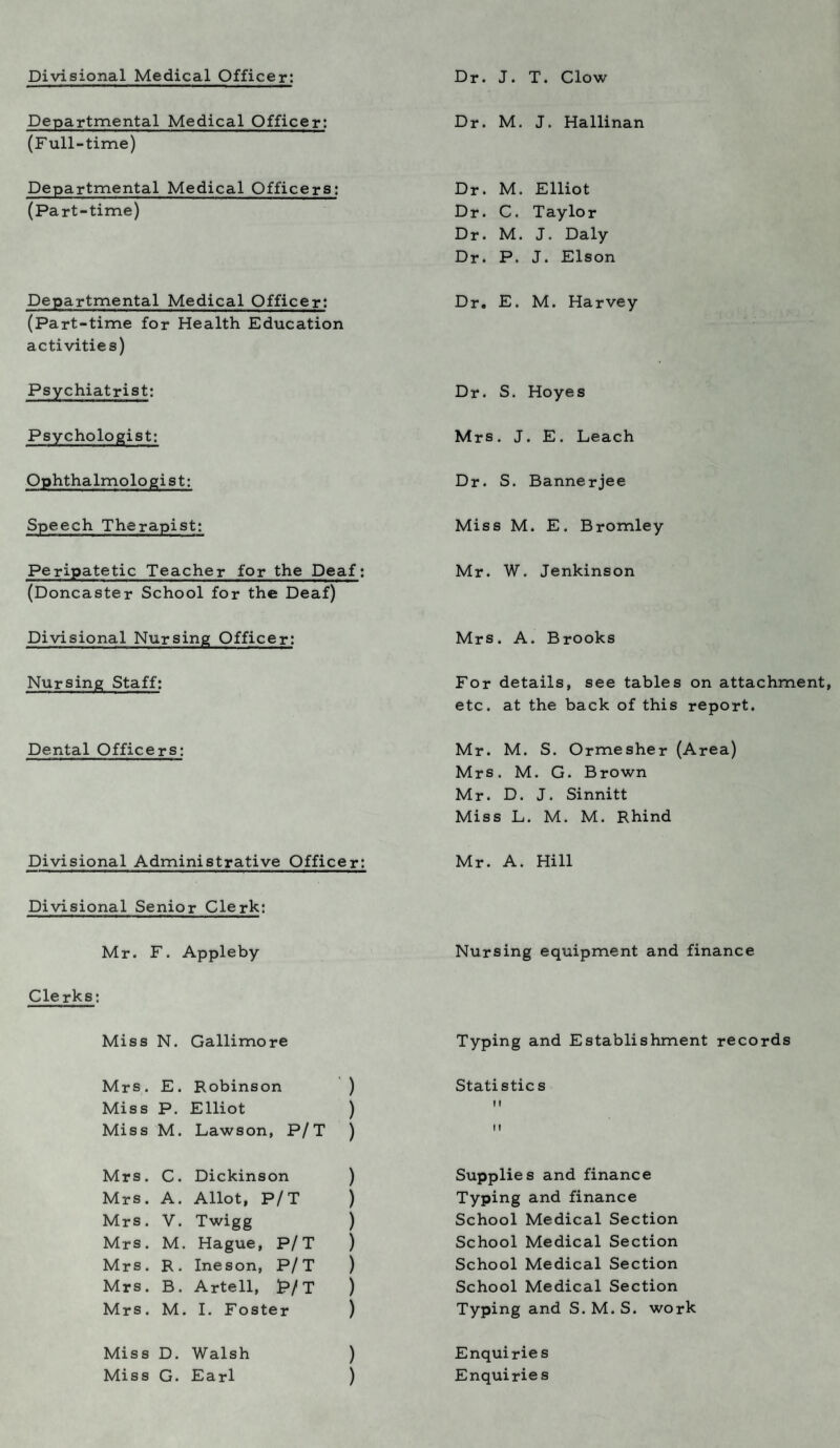 Divisional Medical Officer: Departmental Medical Officer: (Full-time) Departmental Medical Officers: (Part-time) Departmental Medical Officer: (Part-time for Health Education activities) Psychiatrist: Psychologist: Ophthalmologist: Speech Therapist; Peripatetic Teacher for the Deaf: (Doncaster School for the Deaf) Divisional Nursing Officer: Nursing Staff: Dental Officers: Divisional Administrative Officer: Divisional Senior Clerk: Mr. F. Appleby Clerks; Miss N. Gallimore Mrs. E. Robinson ) Miss P. Elliot ) Miss M. Lawson, P/T ) Mrs. C. Dickinson ) Mrs. A. Allot, P/T ) Mrs. V. Twigg ) Mrs. M. Hague, P/T ) Mrs. R. Ineson, P/T ) Mrs. B. Artell, P/T ) Mrs. M. I. Foster ) Miss D. Walsh ) Miss G. Earl ) Dr. J. T. Clow Dr. M. J. Hallinan Dr. M. Elliot Dr. C. Taylor Dr. M. J. Daly Dr. P. J. Elson Dr. E. M. Harvey Dr. S. Hoyes Mrs. J. E. Leach Dr. S. Bannerjee Miss M. E. Bromley Mr. W. Jenkinson Mrs. A. Brooks For details, see tables on attachment, etc. at the back of this report. Mr. M. S. Ormesher (Area) Mrs. M. G. Brown Mr. D. J. Sinnitt Miss L. M. M. Rhind Mr. A. Hill Nursing equipment and finance Typing and Establishment records Statistics f f I! Supplies and finance Typing and finance School Medical Section School Medical Section School Medical Section School Medical Section Typing and S. M. S. work Enquiries Enquiries