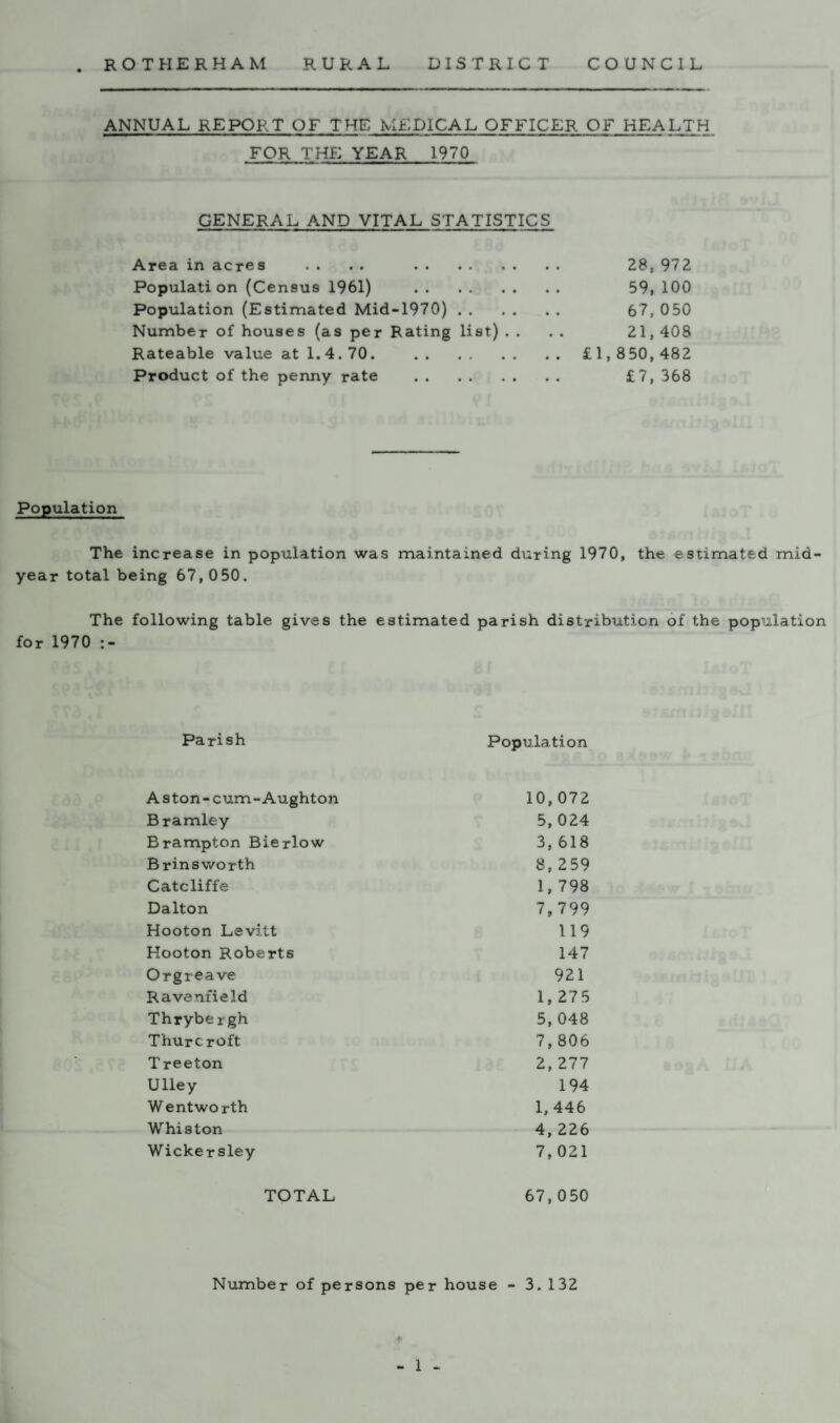 ANNUAL REPORT OF THE MEDICAL OFFICER OF_HEALTH FOR THE YEAR 1970 GENERAL AND VITAL STATISTICS Area in acres . . . . . 28, 972 Population (Census 1961) . 59, 100 Population (Estimated Mid-1970). 67, 050 Number of houses (as per Rating list) . . . . 21,408 Rateable value at 1.4.70. .£1,850,482 Product of the penny rate . £7,368 Population The increase in population was maintained during 1970, the estimated mid¬ year total being 67, 0 50. The following table gives the estimated parish distribution of the population for 1970 Parish Population Aston-cum-Aughton 10,072 Bramley 5, 024 Brampton Bierlow 3, 618 Brins worth 8, 259 Catcliffe 1, 798 Dalton 7,799 Hooton Levitt 119 Hooton Roberts 147 Orgrea ve 921 Ravenfield 1, 275 Thrybeigh 5, 048 Thurc roft 7, 806 Treeton 2, 277 Ulley 194 Wentworth 1,446 Whiston 4, 226 Wicker sley 7, 021 TOTAL 67,050 Number of persons per house - 3. 132