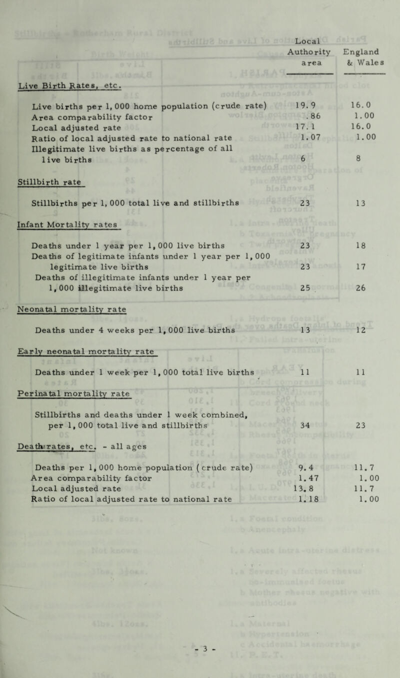 Local Authority England area & Wales Live Birth Rates, etc. Live births per 1,000 home population (crude rate) 19.9 16.0 Area comparability factor -86 1.00 Local adjusted rate 17. 1 16.0 Ratio of local adjusted rate to national rate 1.07 1.00 Illegitimate live births as percentage of all live births 6 8 Stillbirth rate Stillbirths per 1,000 total live and stillbirths 23 13 Infant Mortality rates 4 Deaths under 1 year per 1,000 live births 23 18 Deaths of legitimate infants under 1 year per 1,000 legitimate live births 23 17 Deaths of illegitimate infants under 1 year per 1,000 illegitimate live births 25 26 Neonatal mortality rate Deaths under 4 weeks per 1,000 live births 13 12 Early neonatal mortality rate Deaths under 1 week per 1,000 total live births 11 11 V Perinatal mortality rate Stillbirths and deaths under 1 week combined, per 1,000 total live and stillbirths 34 23 Death-rates, etc. - all ages Deaths per 1,000 home population (crude rate) 9.4 11.7 Area comparability factor 1.47 1.00 Local adjusted rate 13.8 11.7 Ratio of local adjusted rate to national rate 1.18 1.00 T