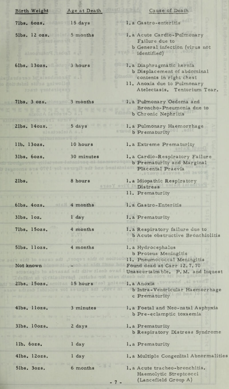 71bs. 6ozs. 1 5 days l.a Gastro-enteritis 51bs. 12 ozs. 5 months l.a Acute Cardio-Pulmonary Failure due to b General infection (virus not identified) 61bs. 13ozs. 3 hours I. a Diaphragmatic hernia b Displacement of abdominal contents in right chest II. Anoxia due to Pulmonary Atelectasis. Tentorium Tear. 71bs. 3 ozs. 3 months l.a Pulmonary Oedema and Broncho-Pneumonia due to b Chronic Nephritis 21bs. 14ozs. 5 days l.a Pulmonary Haemorrhage b Prematurity lib. 13ozs, 10 hours l.a Extreme Prematurity 31bs. 6ozs. 30 minutes l.a Cardio-Respiracory Failure b Prematurity and Marginal Placental Praevia 21bs. 8 hours I. a Idiopathic Respiratory Distress II. Prematurity 6lbs. 4ozs. 4 months l.a Gastro-Enteritis 31bs. loz. 1 day l.a Prematurity 71bs. 15ozs. 4 months l.a Respiratory failure due to b Acute obstructive Bronchiolitis 51bs. llozs. Not known 4 months I. a Hydrocephalus b Proteus Meningitis II. Pneumococcal Meningitis Found dead at Carr 12. 7. 70 Unascertairable. P. M. and Inquest 21bs. 15ozs. 1 5 hour s 1. a Anoxia b Intra-Ventricular Haemorrhage c Prematurity 41bs. llozs. 3 minutes l.a Foetal and Neo-natal Asphyxia b Pre-eclamptic toxaemia 31bs. lOozs. 2 days l.a Prematurity b Respiratory Distress Syndrome lib. 6ozs. 1 day 1. a Prematurity 41bs. 12ozs. 1 day l.a Multiple Congenital Abnormalitie 51bs. 3ozs. 6 months l.a Acute tracheo-bronchitis. Haemolytic Streptcocci