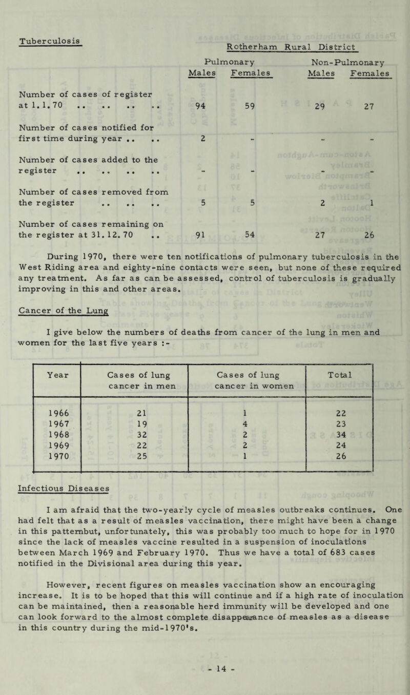 Tuberculosis Number of cases of register at 1. 1.70 . Number of cases notified for first time during year .. . . Number of cases added to the register . Number of cases removed from the register . Number of cases remaining on the register at 31. 12. 70 . . Rotherham Rural District Pulmonary Non-Pul monary Males F emales Males F emale 94 59 29 27 2 - - - 5 5 2 1 91 54 27 26 During 1970, there were ten notifications of pulmonary tuberculosis in the West Riding area and eighty-nine contacts were seen, but none of these required any treatment. As far as can be assessed, control of tuberculosis is gradually improving in this and other areas. Cancer of the Lung I give below the numbers of deaths from cancer of the lung in men and women for the last five years Y ear Cases of lung cancer in men Cases of lung cancer in women Total 1966 21 1 22 1967 19 4 23 1968 32 2 34 1969 22 2 24 1970 25 1 26 Infectious Diseases I am afraid that the two-yearly cycle of measles outbreaks continues. One had felt that as a result of measles vaccination, there might have been a change in this pattembut, unfortunately, this was probably too much to hope for in 1970 since the lack of measles vaccine resulted in a suspension of inoculations between March 1969 and February 1970. Thus we have a total of 683 cases notified in the Divisional area during this year. However, recent figures on measles vaccination show an encouraging increase. It is to be hoped that this will continue and if a high rate of inoculation can be maintained, then a reasonable herd immunity will be developed and one can look forward to the almost complete disappearance of measles as a disease in this country during the mid-1 970's.