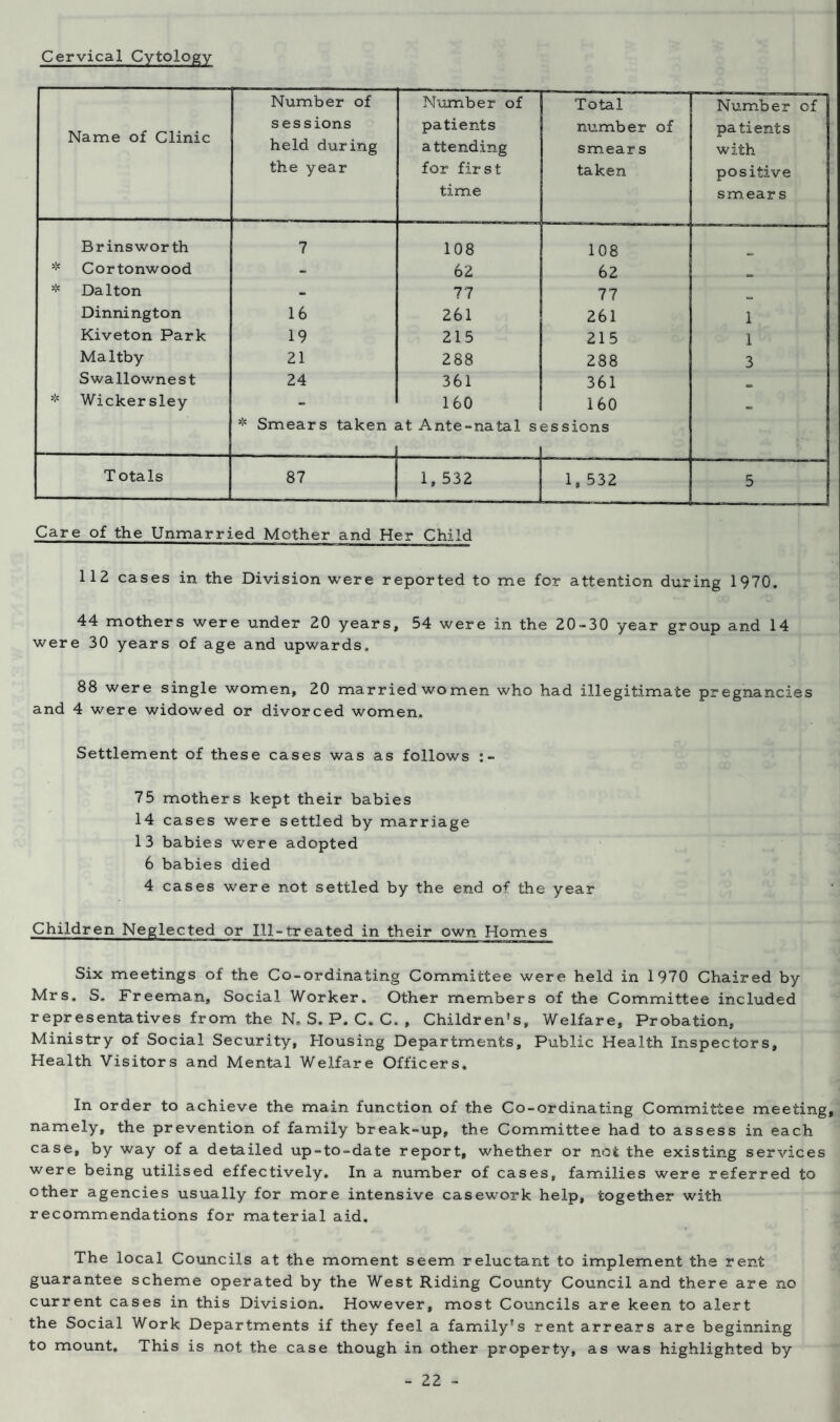 Cervical Cytology- Name of Clinic Number of sessions held during the year Number of patients attending for first time Total number of smear s taken Number of patients with positive smear s Brinswor th 7 108 108 - * Cortonwood 62 62 i * Dalton 77 77 Dinnington 16 261 261 1 Kiveton Park 19 215 215 1 Maltby 21 288 288 3 Swallownest 24 361 361 * Wickersley * Smears taken 160 a.t Ante-natal s 160 es sions ** T otals 87 1, 532 1, 532 5 Care of the Unmarried Mother and Her Child 112 cases in the Division were reported to me for attention during 1970. 44 mothers were under 20 years, 54 were in the 20-30 year group and 14 were 30 years of age and upwards. 88 were single women, 20 married women who had illegitimate pregnancies and 4 were widowed or divorced women. Settlement of these cases was as follows 75 mothers kept their babies 14 cases were settled by marriage 13 babies were adopted 6 babies died 4 cases were not settled by the end of the year Children Neglected or Ill-treated in their own Homes Six meetings of the Co-ordinating Committee were held in 1970 Chaired by Mrs. S. Freeman, Social Worker. Other members of the Committee included representatives from the N. S. P. C. C. , Children's, Welfare, Probation, Ministry of Social Security, Housing Departments, Public Health Inspectors, Health Visitors and Mental Welfare Officers. In order to achieve the main function of the Co-ordinating Committee meeting, namely, the prevention of family break-up, the Committee had to assess in each case, by way of a detailed up-to-date report, whether or not the existing services were being utilised effectively. In a number of cases, families were referred to other agencies usually for more intensive casework help, together with recommendations for material aid. The local Councils at the moment seem reluctant to implement the rent guarantee scheme operated by the West Riding County Council and there are no current cases in this Division. However, most Councils are keen to alert the Social Work Departments if they feel a family's rent arrears are beginning to mount. This is not the case though in other property, as was highlighted by