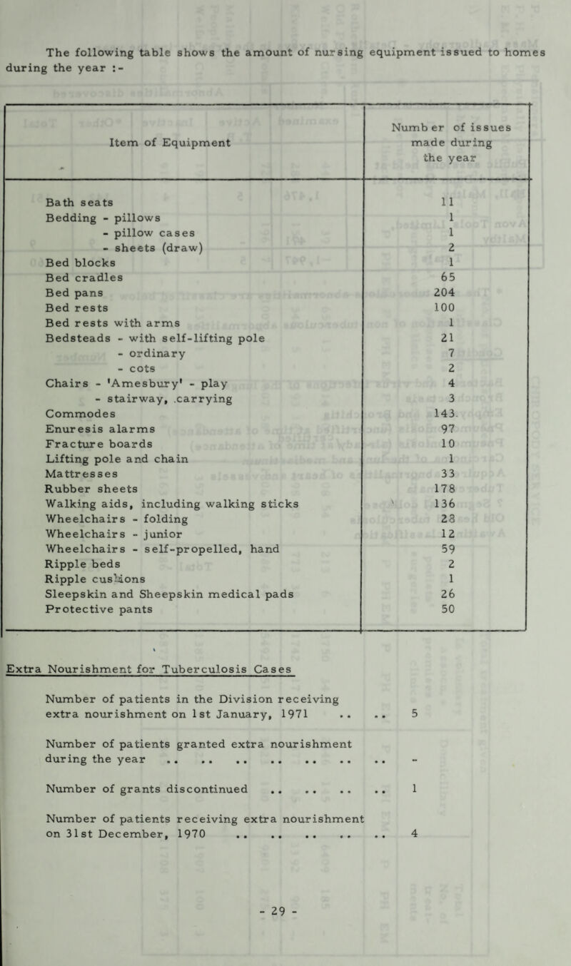 The following table shows the amount of nursing equipment issued to homes during the year Item of Equipment Number of issues made during the year Bath seats 11 Bedding - pillows 1 - pillow cases 1 - sheets (draw) 2 Bed blocks 1 Bed cradles 65 Bed pans 204 Bed rests 100 Bed rests with arms 1 Bedsteads - with self-lifting pole 21 - ordinary 7 - cots 2 Chairs - 'Amesbury' - play 4 - stairway, .carrying 3 Commodes 143. Enuresis alarms 97 Fracture boards 10 Lifting pole and chain 1 Mattr es ses 33 Rubber sheets 178 Walking aids, including walking sticks ' 136 Wheelchairs - folding 28 Wheelchairs - junior 12 Wheelchairs - self-propelled, hand 59 Ripple beds 2 Ripple cushions 1 Sleepskin and Sheepskin medical pads 26 Protective pants 50 Extra Nourishment for Tuberculosis Cases Number of patients in the Division receiving extra nourishment on 1st January, 1971 •• «• 5 Number of patients granted extra nourishment during the year . Number of grants discontinued .. 1 Number of patients receiving extra nourishment on 31st December, 1970 . 4
