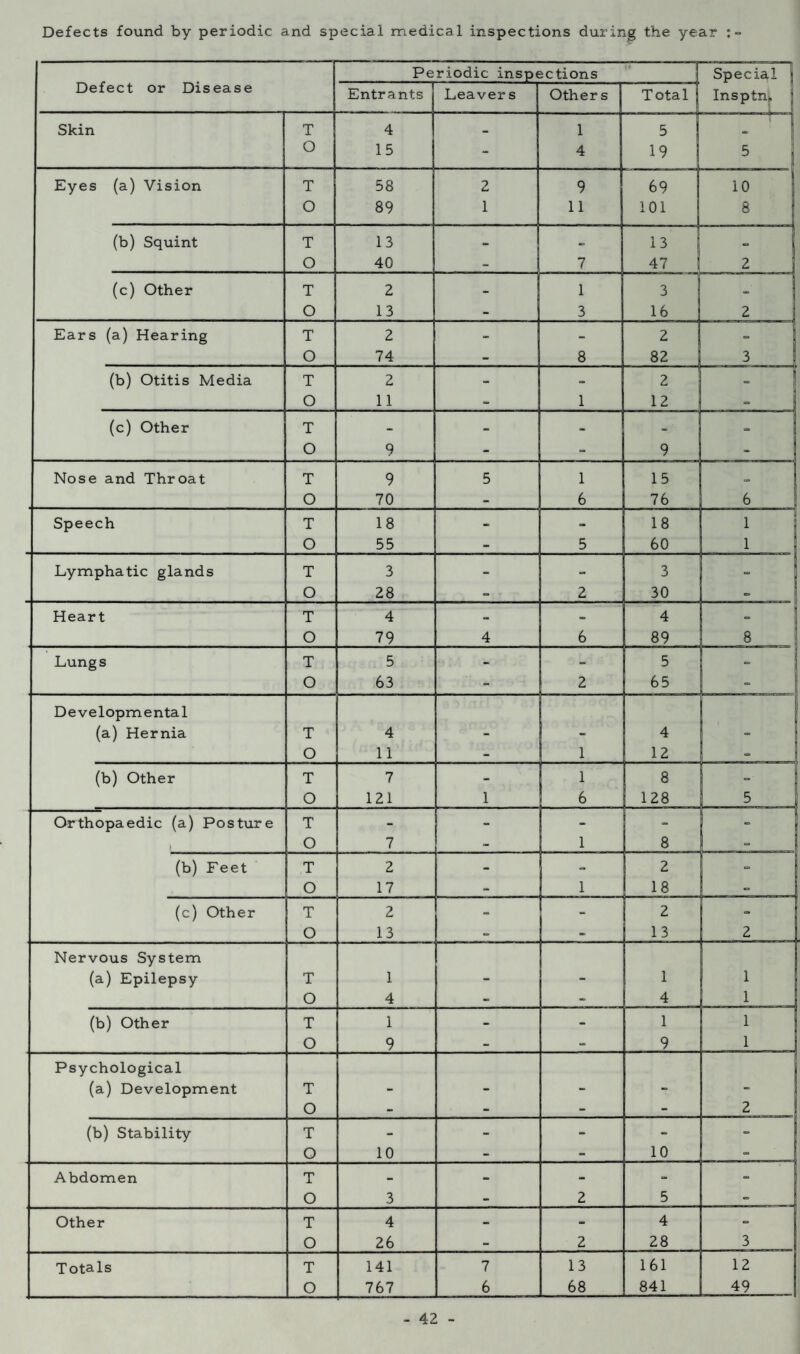 Defects found by periodic and special medical inspections during the year : Defect or Disease Periodic inspections 1 Special Entrants Leaver s Others Total Insptn* Skin T 4 - 1 5 1 O 15 - 4 19 5 Eyes (a) Vision T 58 2 9 69 10 O 89 1 11 101 8 (b) Squint T 13 - - 13 - O 40 - 7 47 i 2 (c) Other T 2 - 1 3 . O 13 - 3 16 2 Ears (a) Hearing T 2 - - 2 ~ O 74 - 8 82 3 (b) Otitis Media T 2 - - 2 O 11 - 1 12 (c) Other T - - - - O 9 - 9 Nose and Throat T 9 5 1 15 O 70 - 6 76 6 1 Speech T 18 - - 18 1 O 55 - 5 60 1 Lymphatic glands T 3 - - 3 . O 28 - 2 30 = Heart T 4 - - 4 *= O 79 4 6 89 8 Lungs T 5 - ' ' 5 - O 63 - 2 65 - Developmental (a) Hernia T 4 4 O 11 - 1 12 (b) Other T 7 - 1 8 O 121 1 6 128 5 Orthopaedic (a) Posture T - - - - - 1 O 7 - 1 8 (b) Feet T 2 - - 2 O 17 - 1 18 - (c) Other T 2 - - 2 O 13 - - 13 2 Nervous System (a) Epilepsy T 1 1 1 O 4 - - 4 1 (b) Other T 1 - - 1 1 O 9 - - 9 1 Psychological (a) Development T . _ O - - - - 2 (b) Stability T - - - - O 10 - - 10 _ Abdomen T - - - O 3 - 2 5 - Other T 4 - - 4 - O 26 - 2 28 3 Totals T 141 7 13 161 12 O 767 6 68 841 49