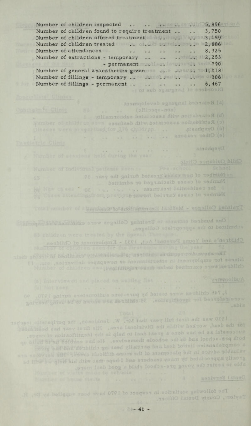 Number of children inspected . . . . . . . . . . 5, 856 Number of children found to require treatment . . . , 3, 750 Number of children offered treatment . . . . . . 3, 159 Number of children treated . . . . . . , . . . 2, 886 Number of attendances . , . . . , . . . . 8, 325 Number of extractions - temporary . . . . . « . , 2, 253 - permanent. 7 90 Number of general anaesthetics given . . . . . . 1,018 Number of fillings - temporary. 306 Number of fillings - permanent. 6,467 J