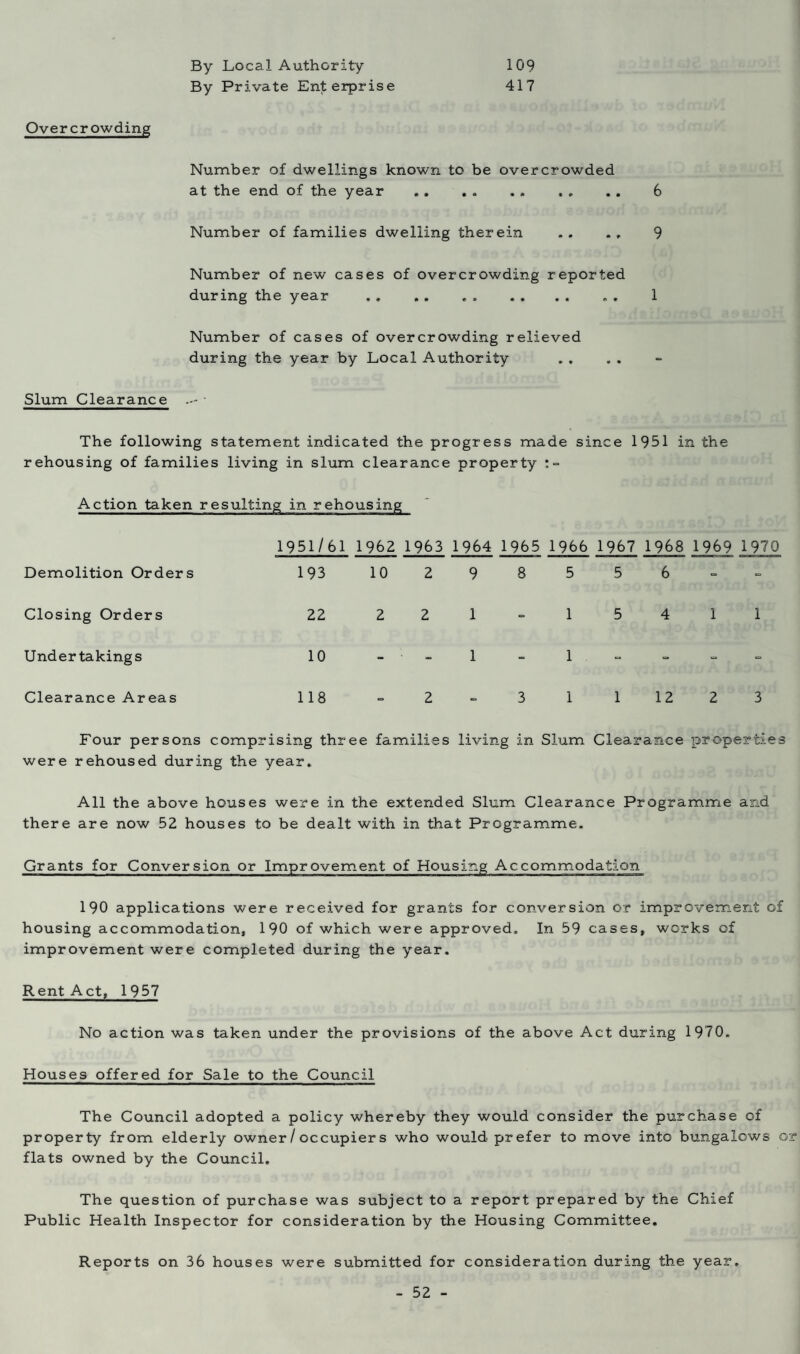 By Local Authority By Private Enterprise 109 417 Overcrowding Number of dwellings known to be overcrowded at the end of the year . . . . . . , . . . 6 Number of families dwelling therein . . . , 9 Number of new cases of overcrowding reported during the year . 1 Number of cases of overcrowding relieved during the year by Local Authority Slum Clearance • The following statement indicated the progress made since 1951 in the rehousing of families living in slum clearance property : •=* Action taken resulting in rehousing 1951/61 1962 1963 1964 1965 1966 1967 1968 1969 1970 Demolition Orders 193 10 2 9 8 5 5 6 - Closing Orders 22 2 2 1 = 1 5 4 1 1 Undertakings 10 - - 1 - 1 ■> - ■= ■= Clearance Areas 118 2 3 1 1 12 2 3 Four persons comprising three families living in Slum Clearance properties were rehoused during the year. All the above houses were in the extended Slum Clearance Programme and there are now 52 houses to be dealt with in that Programme. Grants for Conversion or Improvement of Housing Accommodation 190 applications were received for grants for conversion or improvement of housing accommodation, 190 of which were approved. In 59 cases, works of improvement were completed during the year. Rent Act, 1957 No action was taken under the provisions of the above Act during 1970. Houses offered for Sale to the Council The Council adopted a policy whereby they would consider the purchase of property from elderly owner / occupier s who would prefer to move into bungalows or flats owned by the Council. The question of purchase was subject to a report prepared by the Chief Public Health Inspector for consideration by the Housing Committee. Reports on 36 houses were submitted for consideration during the year.