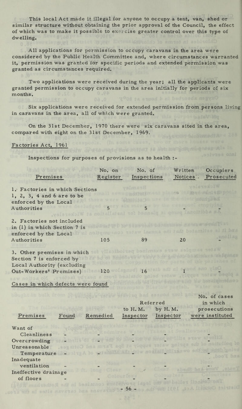 This local Act made it illegal for anyone to occupy a tent, van, shed or similar structure without obtaining the prior approval of the Council, the effect of which was to make it possible to exercise greater control over this type of dwelling. All applications for permission to occupy caravans in the area were considered by the Public Health Committee and, where circumstances warranted it, permission was granted for specific periods and extended permission was granted as circumstances required. Two applications were received during the year; all the applicants were granted permission to occupy caravans in the area initially for periods of six months. Six applications were received for extended permission from persons living in caravans in the area, all of which were granted. On the 31st December, 1970 there were six caravans sited in the area, compared with eight on the 31st December, 1969. Factories Act, 1961 Inspections for purposes of provisions as to health Premises No. on No. of Register Inspections Written Occupiers Notices 1 Prosecuted 1. Factories in which Sections 1, 2, 3, 4 and 6 are to be enforced by the Local Authorities 5 2, Factories not included in (1) in which Section 7 is enforced by the Local Authorities 105 3, Other premises in which Section 7 is enforced by Local Authority (excluding Out-Workers' Premises) 120 5 89 20 16 1 Cases in which defects were found No. of cases Referred in which to H. M, by H, M. prosecutions Premises Found Remedied Inspector Inspector were instituted Want of Cleanliness - Overcrowding ----- Unreasonable Temperature - Inadequate ventilation Ineffective drainage of floors -