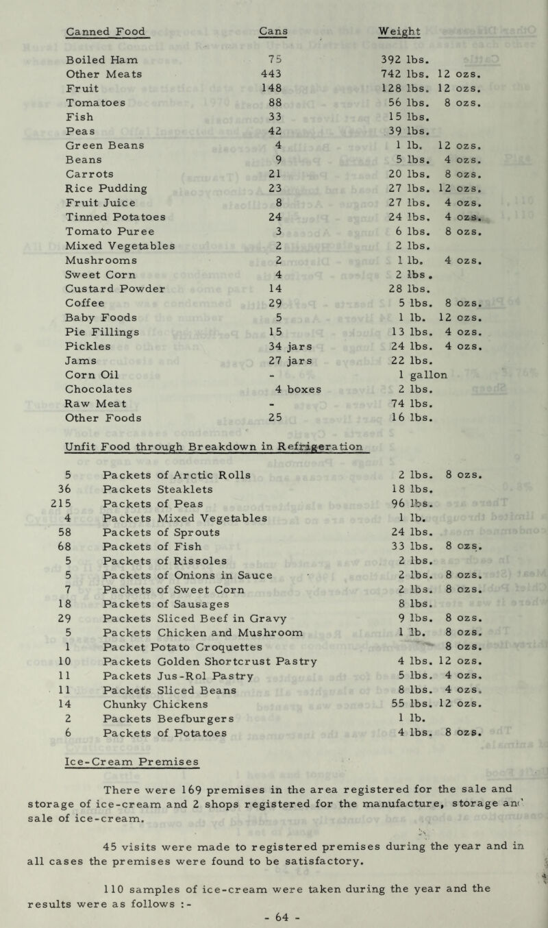 Canned Food Cans Weight Boiled Ham 75 392 lbs. Other Meats 443 742 lbs. 12 ozs Fruit 148 128 lbs. 12 ozs Tomatoes 88 56 lbs. 8 ozs Fish 33 15 lbs. Peas 42 39 lbs. Green Beans 4 1 lb. 12 ozs Beans 9 5 lbs. 4 ozs Carrots 21 20 lbs. 8 ozs Rice Pudding 23 27 lbs. 12 ozs Fruit Juice 8 27 lbs. 4 ozs Tinned Potatoes 24 24 lbs. 4 ozs Tomato Puree 3 6 lbs. 8 ozs Mixed Vegetables 2 2 lbs. Mushrooms 2 1 lb. 4 ozs Sweet Corn 4 2 lbs . Custard Powder 14 28 lbs. Coffee 29 5 lbs. 8 ozs Baby Foods 5 1 lb. 12 ozs Pie Fillings 15 13 lbs. 4 ozs Pickles 34 jars 24 lbs. 4 ozs Jams 27 jars 22 lbs. Corn Oil - 1 gallon Chocolates 4 boxes 2 lbs. Raw Meat - 74 lbs. Other Foods 25 16 lbs. Unfit Food through Breakdown in Refrigeration 5 Packets of Arctic Rolls 2 lbs. 8 oz s 36 Packets Steaklets 18 lbs. 215 Packets of Peas 96 lbs. 4 Packets Mixed Vegetables 1 lb. 58 Packets of Sprouts 24 lbs. 68 Packets of Fish 33 lbs. 8 ozs 5 Packets of Rissoles 2 lbs. 5 Packets of Onions in Sauce 2 lbs. 8 ozs 7 Packets of Sweet Corn 2 lbs. 8 ozs 18 Packets of Sausages 8 lbs. 29 Packets Sliced Beef in Gravy 9 lbs. 8 ozs 5 Packets Chicken and Mushroom 1 lb. 8 ozs 1 Packet Potato Croquettes 8 ozs 10 Packets Golden Shortcrust Pastry 4 lbs. 12 ozs 11 Packets Jus-Rol Pastry 5 lbs. 4 ozs 11 Packets Sliced Beans 8 lbs. 4 ozs 14 Chunky Chickens 55 lbs. 12 ozs 2 Packets Beefburgers 1 lb. 6 Packets of Potatoes 4 lbs. 8 ozs Ice-Cream Premises There were 169 premises in the area registered for the sale and storage of ice-cream and 2 shops registered for the manufacture, storage am’ sale of ice-cream. i\ 45 visits were made to registered premises during the year and in all cases the premises were found to be satisfactory. 110 samples of ice-cream were taken during the year and the results were as follows :-