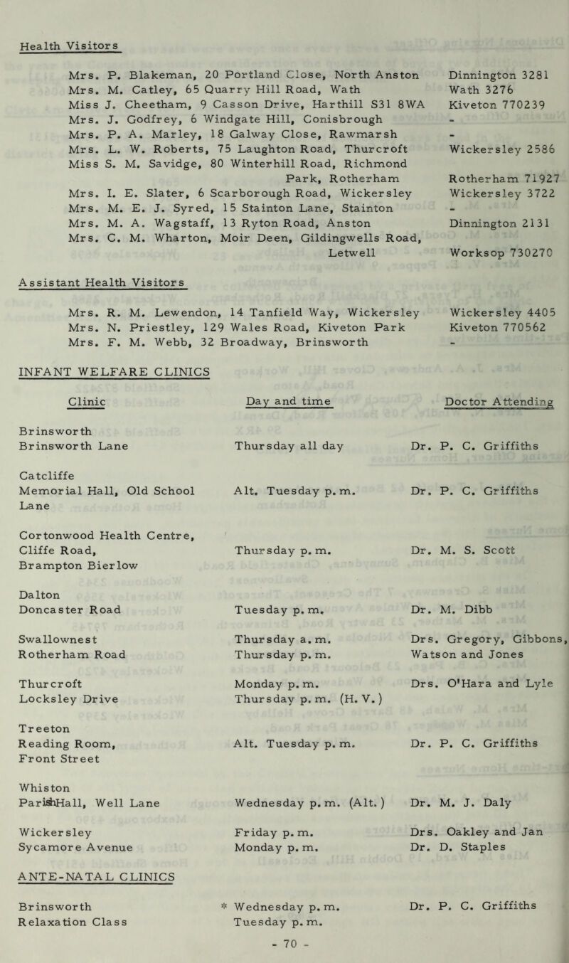 Health Visitors Mrs. P. Blakeman, 20 Portland Close, North Anston Mrs. M. Catley, 65 Quarry Hill Road, Wath Miss J. Cheetham, 9 Casson Drive, Harthill S31 8WA Mrs. J. Godfrey, 6 Windgate Hill, Conisbrough Mrs. P. A. Marley, 18 Galway Close, Rawmarsh Mrs. L. W. Roberts, 75 Laughton Road, Thurcroft Miss S. M. Savidge, 80 Winterhill Road, Richmond Park, Rotherham Mrs. I. E. Slater, 6 Scarborough Road, Wickersley Mrs. M. E. J. Syred, 15 Stainton Lane, Stainton Mrs. M. A. Wagstaff, 13 Ryton Road, Anston Mrs. C. M. Wharton, Moir Deen, Gildingwells Road, Letwell Dinnington 3281 Wath 3276 Kiveton 770239 Wickersley 2586 Rotherham 71927 Wickersley 3722 Dinnington 2131 Worksop 730270 Assistant Health Visitors Mrs. R. M. Lewendon, 14 Tanfield Way, Wickersley Wickersley 4405 Mrs. N. Priestley, 129 Wales Road, Kiveton Park Kiveton 770562 Mrs. F. M. Webb, 32 Broadway, Brinsworth INFANT WELFARE CLINICS Clinic Brinsworth Brinsworth Lane Day and time Doctor Attendim Thursday all day Dr. P. C. Griffiths Catcliffe Memorial Hall, Old School Alt. Tuesday p. m. Dr, P. C. Griffiths Lane Cortonwood Health Centre Cliffe Road, Brampton Bierlow Dalton Doncaster Road Swallownest Rotherham Road Thurcroft Locksley Drive T r eeton Reading Room, Front Street Thursday p. m. Tuesday p. m. Thursday a. m. Thursday p. m. Monday p. m. Thursday p, m. (H. V.) Alt. Tuesday p. m. Dr. M. S. Scott Dr. M. Dibb Drs. Gregory, Gibbons, Watson and Jones Drs. O'Hara and Lyle Dr. P. C. Griffiths Whiston ParishHall, Well Lane Wednesday p. m. (Alt.) Dr. M. J, Daly Wickersley Friday p. m. Drs. Oakley and Jan Sycamore Avenue Monday p. m. Dr. D. Staples ANTE-NATAL CLINICS Brinsworth Relaxation Class * Wednesday p. m. Tuesday p. m. Dr. P. C. Griffiths