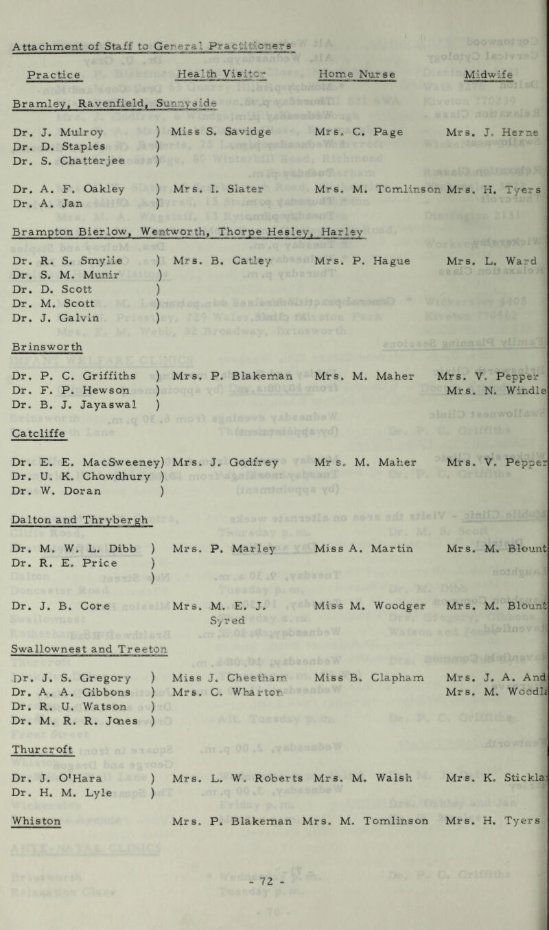 Attachment of Staff to Gerera' Pro c..':\'c ve rs Practice Health Visit - Home Nurse Midwife Bramley, Ravenfield, Sunny s ’.de Dr. J. Mulroy ) Miss S. Savidge Mrs. C. Page Mrs. J. Herne Dr. D. Staples ) Dr. S. Chatterjee ) Dr. A. F. Oakley ) Mrs. I, Slater Mrs. M. Tomlinson Mrs. H. Tyers Dr. A. Jan ) Brampton Bierlow, Wentworth, Thorpe Hesl ey, Harley Dr. R. S. Smylie ) Mrs. B. Catley Mrs. P. Hague Mrs. L. Ward Dr. S. M. Munir ) Dr. D. Scott ) Dr. M. Scott ) Dr. J. Galvin ) Brinswor th Dr. P. C. Griffiths ) Mrs. P. Biakeman Mrs, M. Maher Mrs. V, Pepper Dr. F. P. Hewson ) Mrs. N. Windle Dr. B. J. Jayaswal ) Catcliffe Dr. E. E. MacSweeney) Mrs. J. Godfrey Mr s„ M. Maher Mrs. V, Pepper Dr. U, K. Chowdhury ) Dr. W, Doran ) Dalton and Thrybergh Dr. M. W. L. Dibb ) Mrs. P. Mar ley Miss A. Martin Mrs. M. Blount Dr. R, E. Price \ ) ) Dr. J. B. Core Mrs. M. E. J. Miss M. Woodger Mrs. M. Blount Syr ed Swallownest and Treeton Dr. J. S. Gregory ) Miss Jc Cheetham Miss B. Clapham Mrs. J, A. And Dr. A. A. Gibbons ) Mrs. C. Wharf or Mrs. M, Woodlc Dr. R. U. Watson ) Dr. M. R, R. Jones ) Thur croft Dr. J, O'Hara ) Mrs. L. W. Roberts Mrs. M. Walsh Mrs. K. Stickla: Dr. H. M. Lyle ) Whiston Mrs. P. Biakeman Mrs. M. Tomlinson Mrs. H. Tyers