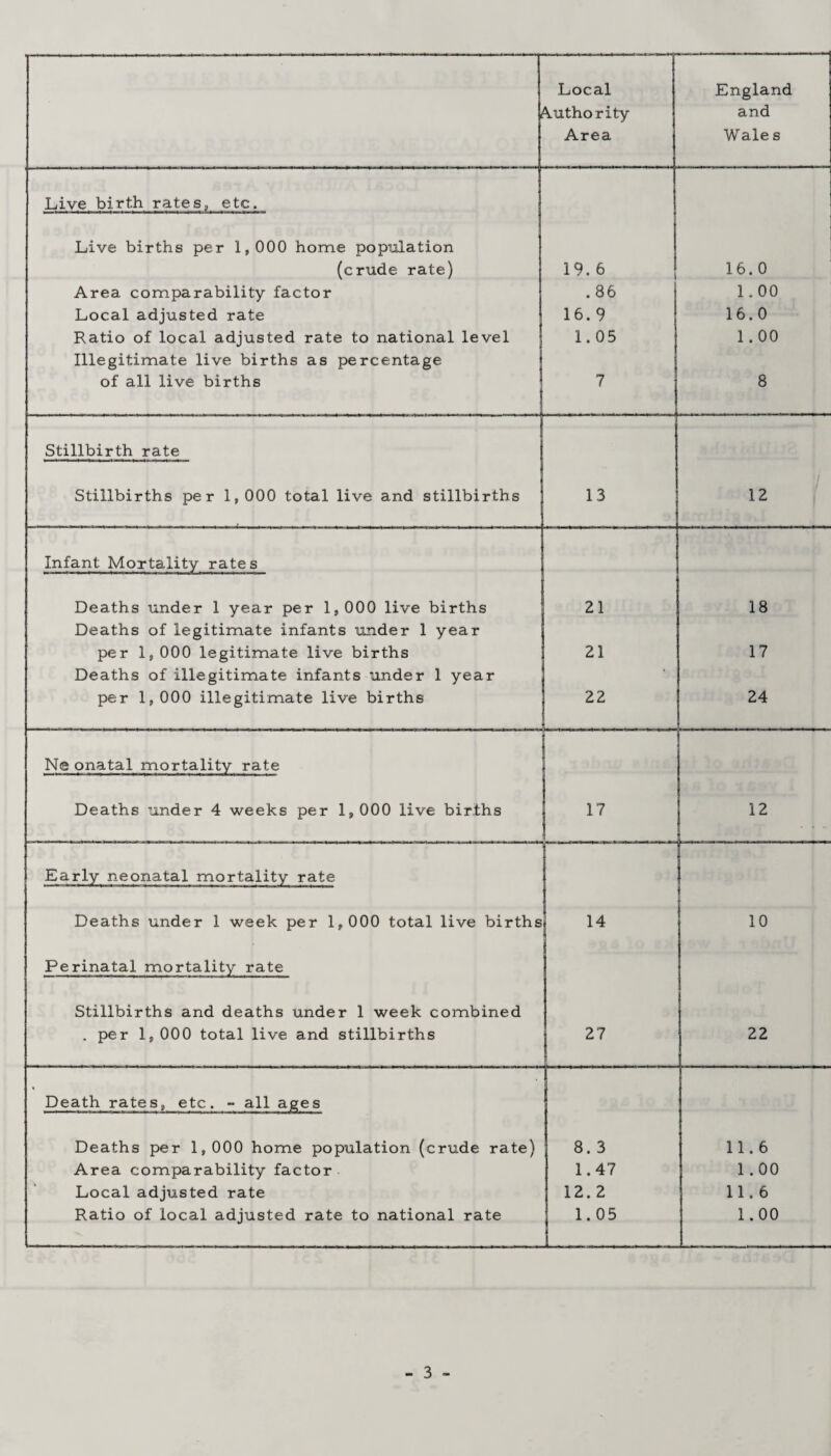 Local Authority Area England and Wale s Live birth rates, etc. Live births per 1,000 home population (crude rate) 19.6 16.0 Area comparability factor .86 1.00 Local adjusted rate 16. 9 16.0 Ratio of local adjusted rate to national level 1.05 1.00 Illegitimate live births as percentage of all live births 7 8 Stillbirth rate Stillbirths per 1,000 total live and stillbirths 13 12 Infant Mortality rates Deaths under 1 year per 1,000 live births 21 18 Deaths of legitimate infants under 1 year per 1,000 legitimate live births 21 17 Deaths of illegitimate infants under 1 year per 1,000 illegitimate live births 22 j 24 Ne onatal mortality rate Deaths under 4 weeks per 1,000 live births 17 12 Early neonatal mortality rate Deaths under 1 week per 1,000 total live births 14 10 Perinatal mortality rate Stillbirths and deaths under 1 week combined . per 1, 000 total live and stillbirths 27 22 Death rates, etc. - all ages Deaths per 1,000 home population (crude rate) 8. 3 11.6 Area comparability factor 1.47 1.00 Local adjusted rate 12. 2 11.6 Ratio of local adjusted rate to national rate 1.05 1.00