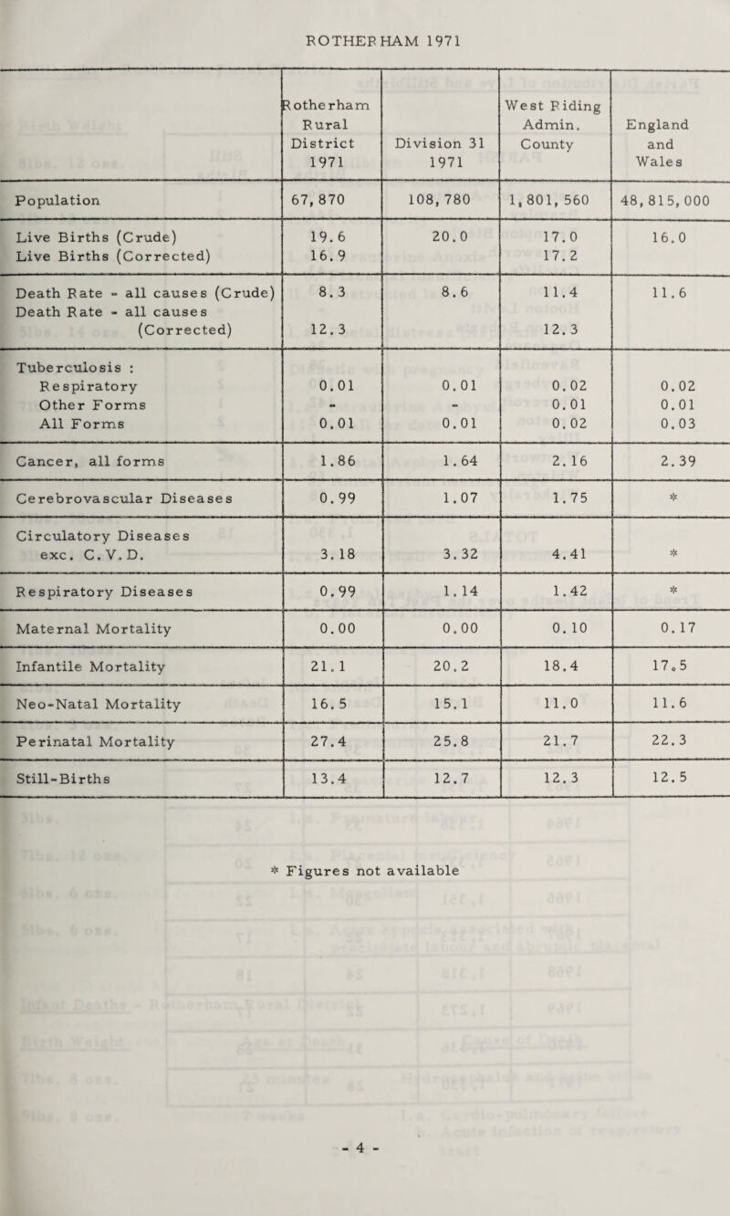 ROTHERHAM 1971 Rotherham Rural District 1971 Division 31 1971 West P iding Admin. County England and Wales Population 67,870 108,780 1,801, 560 48,815,000 Live Births (Crude) 19. 6 20.0 17.0 16.0 Live Births (Corrected) 16. 9 17. 2 Death Rate - all causes (Crude) 8.3 8.6 11.4 11.6 Death Rate - all causes (Corrected) 12.3 12. 3 Tuberculosis : Re spiratory 0.01 0.01 0.02 0.02 Other Forms - - 0. 01 0.01 All Forms 0.01 0.01 0.02 0.03 Cancer, all forms 1.86 1.64 2. 16 2.39 Cerebrovascular Diseases 0.99 1.07 1.75 * Circulatory Diseases exc. C.V.D. 3. 18 3.32 4.41 * Respiratory Diseases 0.99 1. 14 1.42 * Maternal Mortality 0.00 0.00 0. 10 0. 17 Infantile Mortality 21.1 20.2 18.4 17 o 5 Neo-Natal Mortality 16. 5 15.1 11.0 11.6 Perinatal Mortality 27.4 25.8 21.7 22.3 Still-Births 13.4 12.7 12. 3 12.5 * Figures not available