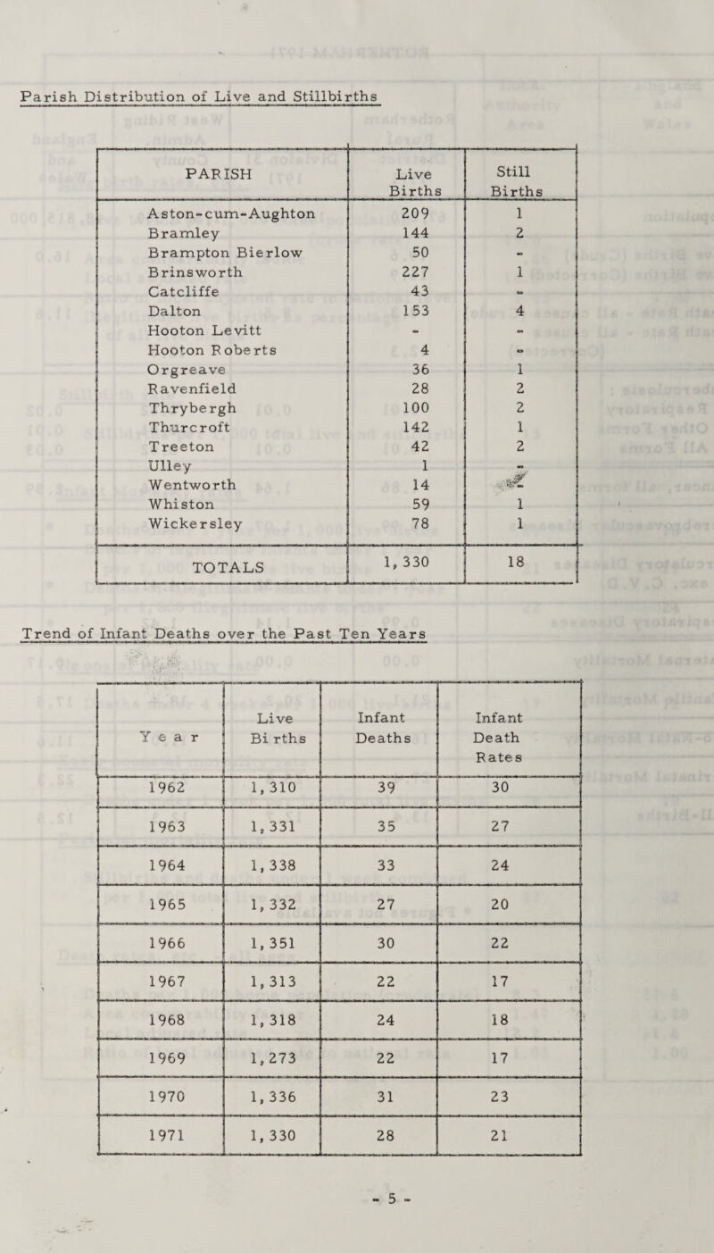 Parish Distribution of Live and Stillbirths PARISH Live Births Still Births Aston-cum-Aughton 209 i 1 Bramley 144 2 Brampton Bierlow 50 - Brinsworth 227 1 Catcliffe 43 - Dalton 153 4 Hooton Levitt - - Hooton Roberts 4 - Orgreave 36 1 Ravenfield 28 2 Thrybergh 100 2 Thurcroft 142 1 Treeton 42 2 Ulley 1 Wentworth 14 Whiston 59 1 Wickersley 78 1 TOTALS 1, 330 18 J Trend of Infant Deaths over the Past Ten Years Year Live Bi rths Infant Deaths Infant Death Rate s 1962 1,310 39 5o 1963 1, 331 35 27 1964 1, 338 33 24 1965 1, 332 27 20 1966 1, 351 30 22 1967 1,313 22 17 1968 1, 318 24 18 1969 1,273 22 17 1970 1, 336 31 23 1971 1, 330 28 21