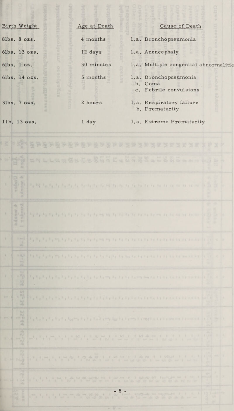 81bs. 8 ozs. 4 months l.a. Bronchopneumonia 61bs . 13 ozs. 12 days l.a. Anencephaly 61b s. 1 oz. 30 minutes l.a. Multiple congenital abnormalitie 61bs. 14 ozs. 5 months l.a. Bronchopneumonia b. Coma c. Febrile convulsions 31bs. 7 ozs. 2 hours l.a. Respiratoryfailure b. Prematurity lib. 13 ozs. 1 day l.a. Extreme Prematurity