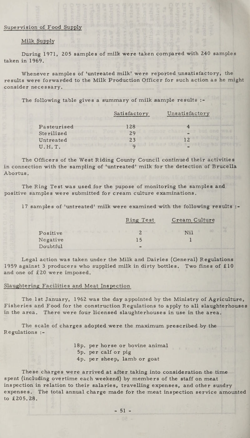 Supervision of Food Supply Milk Supply During 1971, 205 samples of milk were taken compared with 240 samples taken in 1969. Whenever samples of 'untreated milk' were reported unsatisfactory, the results were forwarded to the Milk Production Officer for such action as he might consider necessary. The following table gives a summary of milk sample results Satisfactory Unsatisfactory Pa steurised 128 4 Sterilized 29 - Untreated 23 12 U. H. T. 9 - The Officers of the West Riding County Council continued their activities in connection with the sampling of 'untreated' milk for the detection of Brucella Abortus. The Ring Test was used for the pupose of monitoring the samples and positive samples were submitted for cream culture examinations. samples of 'untreated' milk were examined with the following results : Ring Test Cream Culture Positive 2 Nil Negative 15 1 Doubtful Legal action was taken under the Milk and Dairies (General) Regulations 1959 against 3 producers who supplied milk in dirty bottles. Two fines of £10 and one of £20 were imposed. Slaughtering Facilities and Meat Inspection The 1st January, 1962 was the day appointed by the Ministry of Agriculture, Fisheries and Food for the construction Regulations to apply to all slaughterhouses in the area. There were four licensed slaughterhouses in use in the area. The scale of charges adopted were the maximum prescribed by the Regulations 18p. per horse or bovine animal 5p. per calf or pig 4p. per sheep, lamb or goat These charges were arrived at after taking into consideration the time spent (including overtime each weekend) by members of the staff on meat inspection in relation to their salaries, travelling expenses, and other sundry expenses. The total annual charge made for the meat inspection service amounted to £20 5.28.
