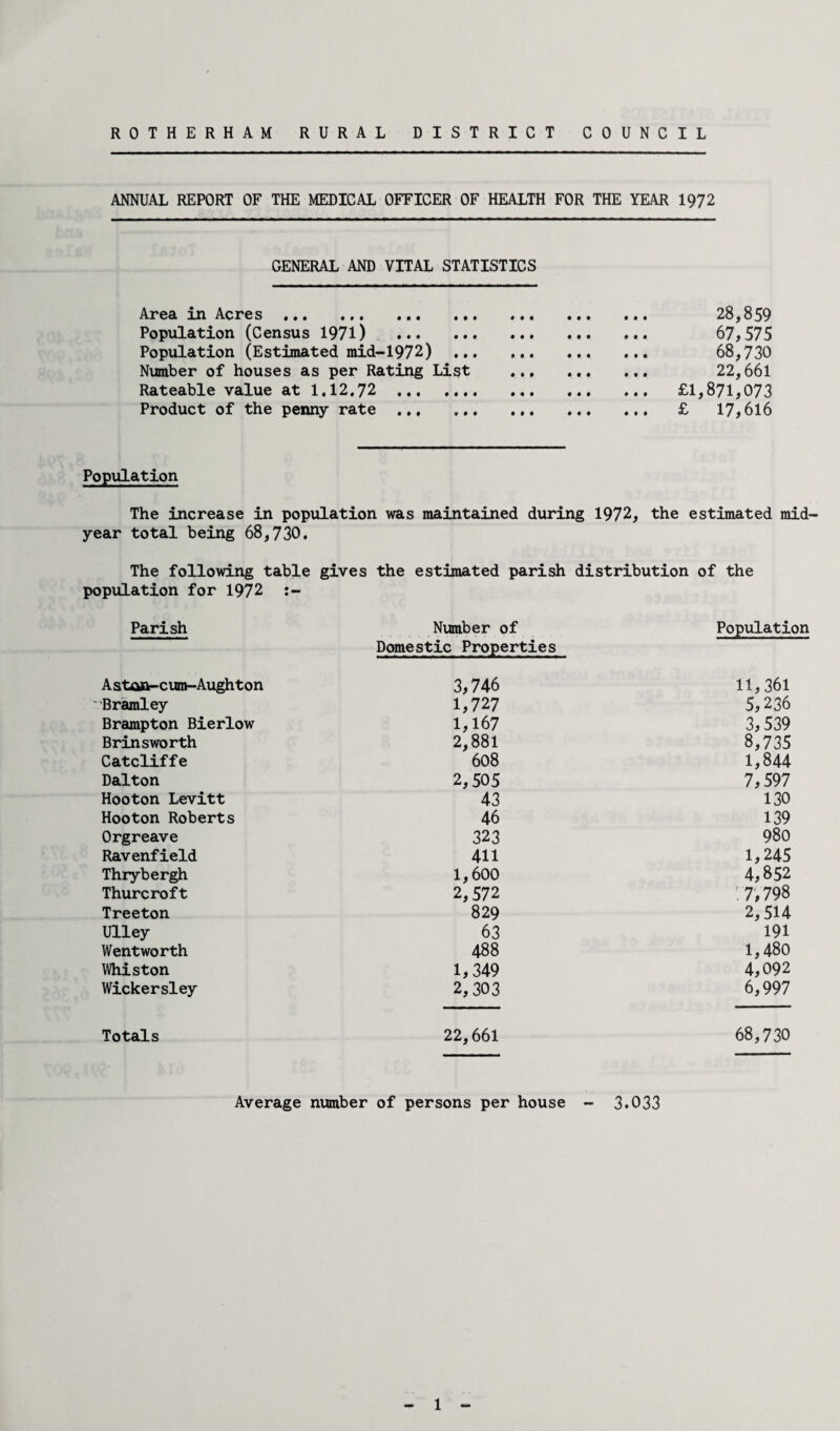 ANNUAL REPORT OF THE MEDICAL OFFICER OF HEALTH FOR THE YEAR 1972 GENERAL AND VITAL STATISTICS Area in Acres. 28,859 Population (Census 1971) 67,575 Population (Estimated mid-1972).. ... 68,730 Number of houses as per Rating Ligt . 22,661 Rateable value at 1.12.72 £1,871,073 Product of the penny rate. £ 17,616 Population The increase in population was maintained during 1972, the estimated mid¬ year total being 68,730. The following table gives the estimated parish distribution of the population for 1972 Parish Number of Population Domestic Properties Aston-cum-Aughton 3,746 11,361 Bramley 1,727 5,236 Brampton Bierlow 1,167 3,539 Brinsworth 2,881 8,735 Catcliffe 608 1,844 Dalton 2,505 7,597 Hooton Levitt 43 130 Hooton Roberts 46 139 Orgreave 323 980 Ravenfield 411 1,245 Thrybergh 1,600 4,852 Thurcroft 2,572 '.7,798 Treeton 829 2,514 Ulley 63 191 Wentworth 488 1,480 Whiston 1,349 4,092 Wickersley 2,303 6,997 Totals 22,661 68,730 Average number of persons per house - 3.033