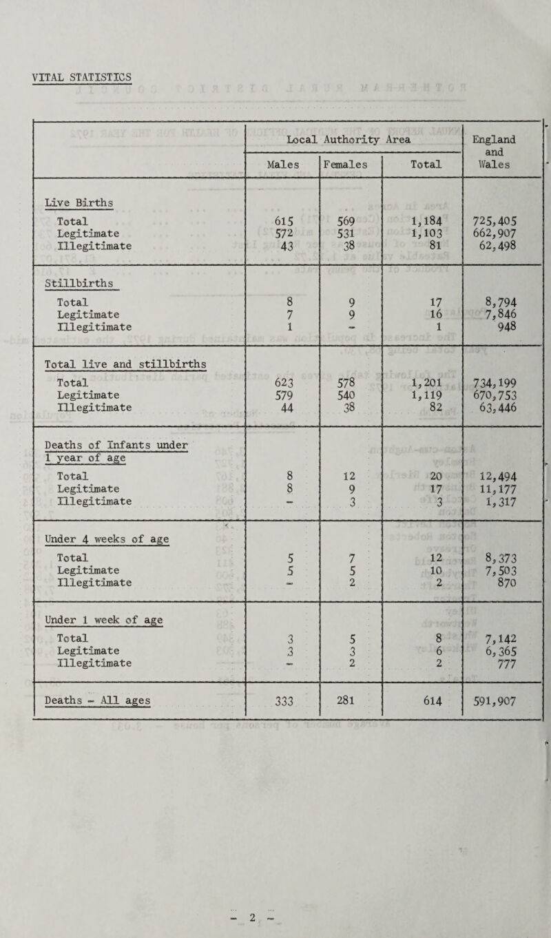 VITAL STATISTICS Local Authority Area England and Wales Males Females Total Live Births Total 615 569 1*184 725,405 Legitimate 572 531 1,103 662,907 Illegitimate 43 38 81 62,498 Stillbirths Total 8 9 17 8,794 Legitimate 7 9 16 7,846 Illegitimate 1 1 948 Total live and stillbirths Total 623 578 1,201 734,199 Legitimate 579 540 1,119 670,753 Illegitimate 44 38 82 63,446 Deaths of Infants under 1 year of age Total 8 12 20 12,494 Legitimate 8 9 17 11,177 Illegitimate “** 3 3 1,317 Under 4 weeks of age Total 5 7 12 8,373 Legitimate 5 5 10 7,503 Illegitimate 2 2 870 Under 1 week of age Total 3 5 8 7,142 Legitimate 3 3 6 6,365 Illegitimate *■* 2 2 777 Deaths - All ages 333 281 614 591,907