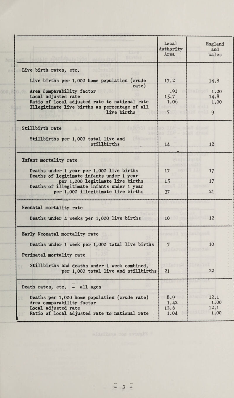 Local England Authority and Area Wales Live birth rates, etc. Live births per 1,000 home population (crude 17.2 14.8 rate) Area Comparability factor .91 1.00 Local adjusted rate 15.7 14.8 Ratio of local adjusted rate to national rate Illegitimate live births as percentage of all 1.06 1.00 live births 7 9 Stillbirth rate Stillbirths per 1,000 total live and stillbirths H 12 Infant mortality rate Deaths under 1 year per 1,000 live births Deaths of legitimate infants under 1 year 17 17 per 1,000 legitimate live births 15 17 Deaths of illegitimate infants under 1 year per 1,000 illegitimate live births 37 21 Neonatal mortality rate Deaths under 4 weeks per 1,000 live births 10 12 Early Neonatal mortality rate Deaths under 1 week per 1,000 total live births 7 10 Perinatal mortality rate Stillbirths and deaths under 1 week combined. per 1,000 total live and stillbirths 21 22 Death rates, etc. - all ages ' ; Deaths per 1,000 home population (crude rate) 8.9 12.1 Area comparability factor 1.42 1.00 Local adjusted rate 12.6 12.1 Ratio of local adjusted rate to national rate I 1.04 1.00