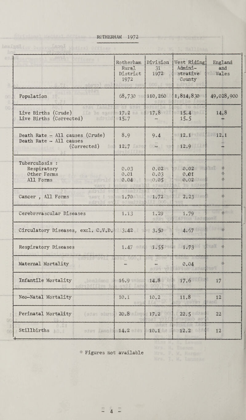 ROTHERHAM 1972 Rotherham Rural District 1972 Division 31 1972 West Riding Admini¬ strative County J England and Wales Population 68,730 110,260 1,814*830 49,028,900 Live Births (Crude) 17.2 17.8 15,4 14,8 Live Births (Corrected) 15.7 « 15,5 ' Death Rate - All causes (Crude) 8,9 9.4 12,1 12,1 Death Rate - All causes (Corrected) 12.7 12,9 — Tuberculosis : Respiratory 0.03 0,02 0,02 Ad. /\ Other Forms 0.01 0.03 0,01 \/ All Forms 0,04 0.05 0,02 \r /\ Cancer , All Forms 1.70 1,72 2.23 \/ 7\T Cerebrovascular Diseases 1.13 1.29 1.79 -;s- Circulatory Diseases., excl. C6V9D@ 3.42 3.50 4,67 Respiratory Diseases 1.47 1,55 1,73 Ad. /\ Maternal Mortality — — 0,04 7“ Infantile Mortality 16,9 14.8 17.6 17 Neo-Natal Mortality 10.1 10.2 11.8 12 Perinatal Mortality 20.8 17.2 22.5 22 Stillbirths ■ I-------——--—— 14.2 10.1 12,2 12 Figures not available