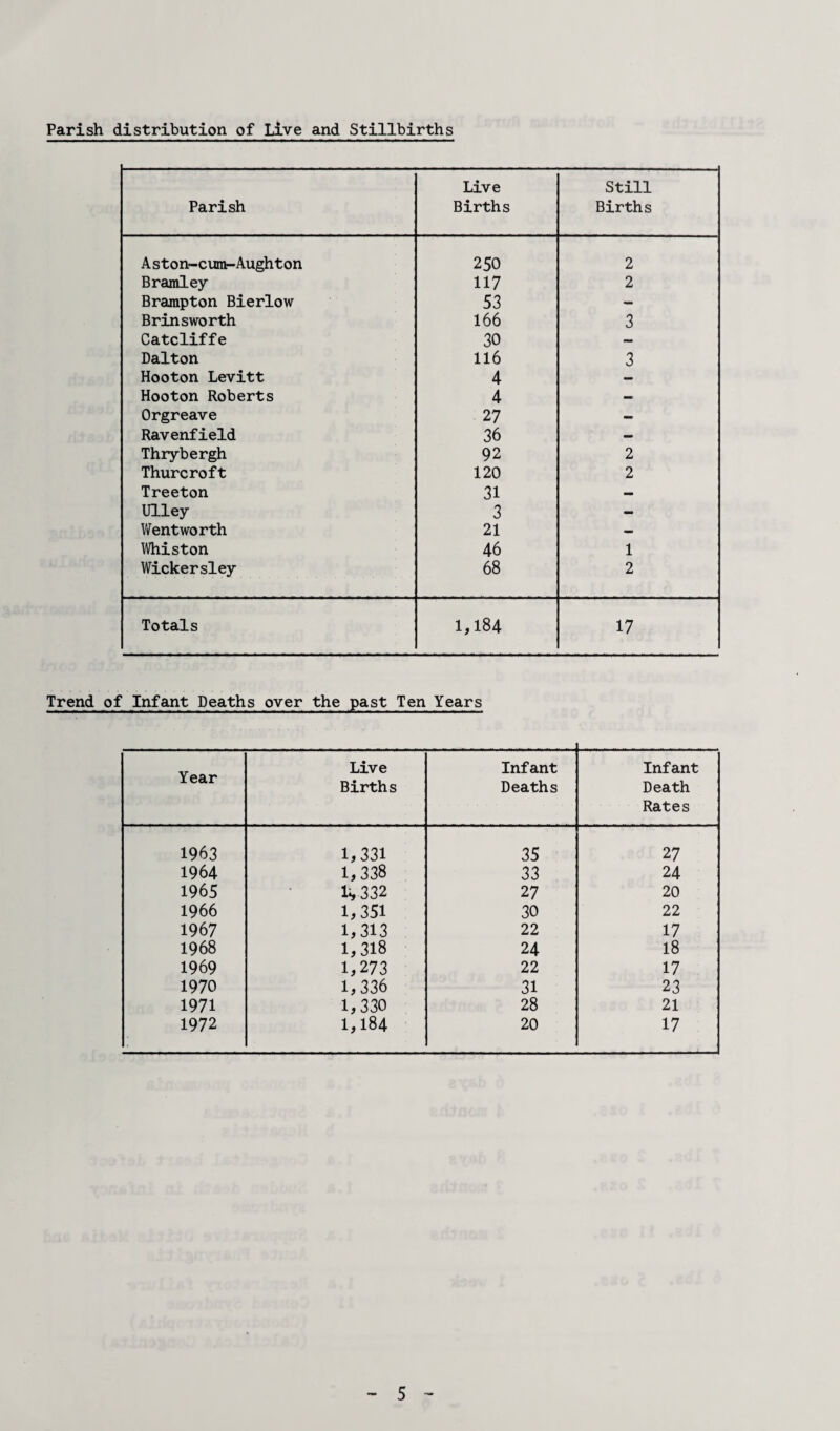 Parish distribution of Live and Stillbirths Parish Live Births Still Births Aston-cum-Aughton 250 2 Bramley 117 2 Brampton Bierlow 53 — Brinsworth 166 3 Catcliffe 30 — Dalton 116 3 Hooton Levitt 4 — Hooton Roberts 4 — Orgreave 27 — Ravenfield 36 — Thrybergh 92 2 Thurcroft 120 2 Treeton 31 — Ulley 3 — Wentworth 21 — Whiston 46 1 Wickersley 68 2 Totals 1,184 17 Trend of Infant Deaths over the past Ten Years Year Live Births Infant Deaths Infant Death Rates 1963 1,331 35 27 1964 1,338 33 24 1965 1*» 332 27 20 1966 1,351 30 22 1967 1,313 22 17 1968 1,318 24 18 1969 1,273 22 17 1970 1,336 31 23 1971 1,330 28 21 1972 1,184 20 17