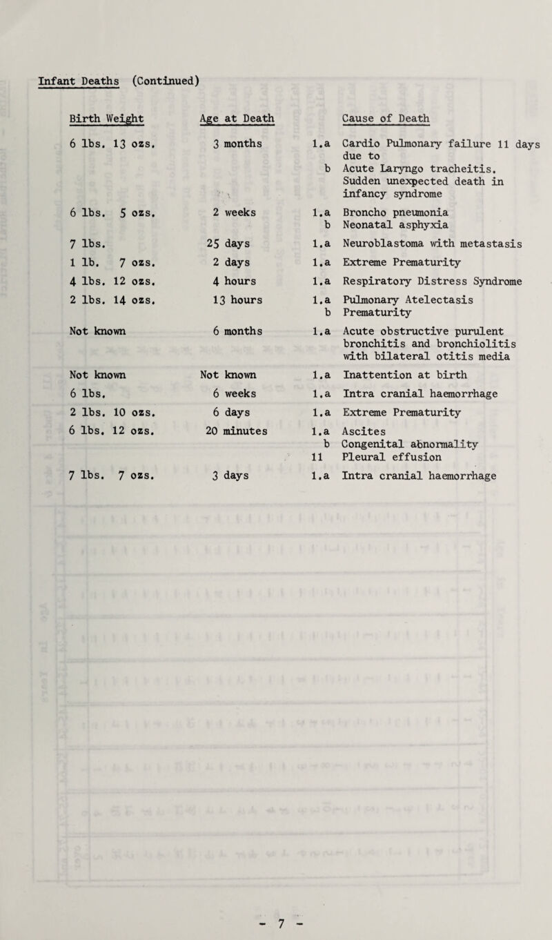Infant Deaths (Continued) Birth Weight Age at Death Cause of Death 6 lbs. 13 ozs. 3 months l.a Cardio Pulmonary failure 11 days due to b Acute Laryngo tracheitis. Sudden unexpected death in V infancy syndrome 6 lbs. 5 ozs. 2 weeks l.a Broncho pneumonia b Neonatal asphyxia 7 lbs. 25 days l.a Neuroblastoma with metastasis 1 lb. 7 ozs. 2 days l.a Extreme Prematurity 4 lbs. 12 ozs. 4 hours l.a Respiratory Distress Syndrome 2 lbs. 14 ozs. 13 hours l.a Pulmonary Atelectasis b Prematurity Not known 6 months l.a Acute obstructive purulent bronchitis and bronchiolitis with bilateral otitis media Not known Not known l.a Inattention at birth 6 lbs. 6 weeks l.a Intra cranial haemorrhage 2 lbs. 10 ozs. 6 days l.a Extreme Prematurity 6 lbs. 12 ozs. 20 minutes l.a Ascites b Congenital abnormality 11 Pleural effusion 7 lbs. 7 ozs. 3 days l.a Intra cranial haemorrhage