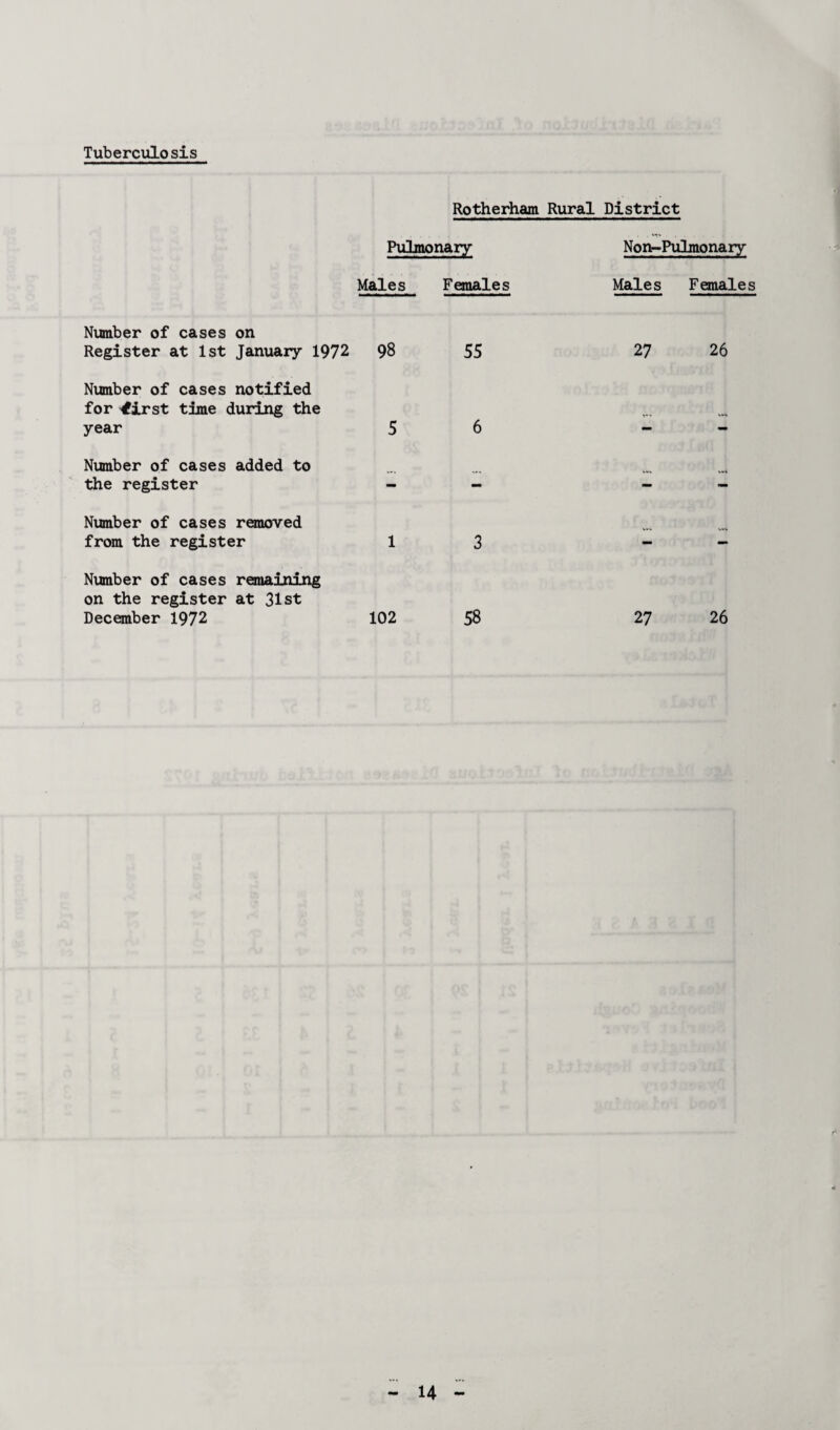 Tuberculosis Number of cases on Rotherham Rural District . . . . .... Pulmonary Non-Pulmonary Males Females Males Females Register at 1st January 1972 98 55 27 26 Number of cases notified for 'first time during the year 5 6 - Number of cases added to the register - - - - Number of cases removed from the register 13 - Number of cases remaining on the register at 31st December 1972 102 58 27 26 r*