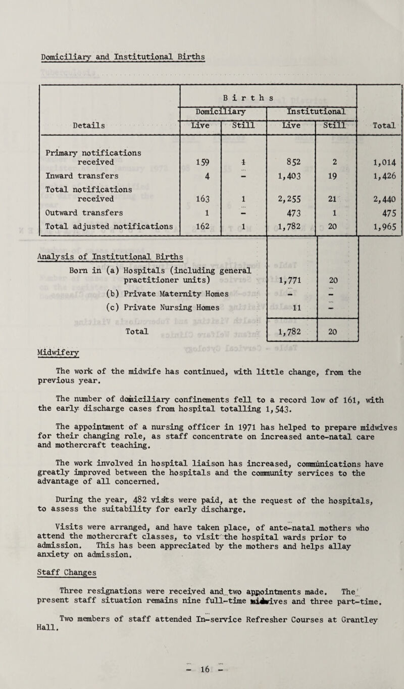 Domiciliary and Institutional Births Birth s Domiciliary Institutional Details Live Still Live Still Total Primary notifications received 159 4 852 2 1,014 Inward transfers 4 — 1,403 19 1,426 Total notifications received 163 1 2,255 21 2,440 Outward transfers 1 - 473 1 475 Total adjusted notifications 162 1 1,782 20 1,965 Analysis of Institutional Births Born in (a) Hospitals (including general practitioner units) 1,771 20 (b) Private Maternity Homes — - (c) Private Nursing Homes 11 — Total 1,782 20 Midwifery The work of the midwife has continued, with little change, from the previous year. The number of domiciliary confinements fell to a record low of 161, with the early discharge cases from hospital totalling 1,543. The appointment of a nursing officer in 1971 has helped to prepare midwives for their changing role, as staff concentrate on increased ante-natal care and mothercraft teaching. The work involved in hospital liaison has increased, communications have greatly improved between the hospitals and the community services to the advantage of all concerned. During the year, 482 viats were paid, at the request of the hospitals, to assess the suitability for early discharge. Visits were arranged, and have taken place, of ante-natal mothers who attend the mothercraft classes, to visit the hospital wards prior to admission. This has been appreciated by the mothers and helps allay anxiety on admission. Staff Changes Three resignations were received and.two appointments made. The present staff situation remains nine full-time »i4wives and three part-time. Two members of staff attended In-service Refresher Courses at Grantley Hall.