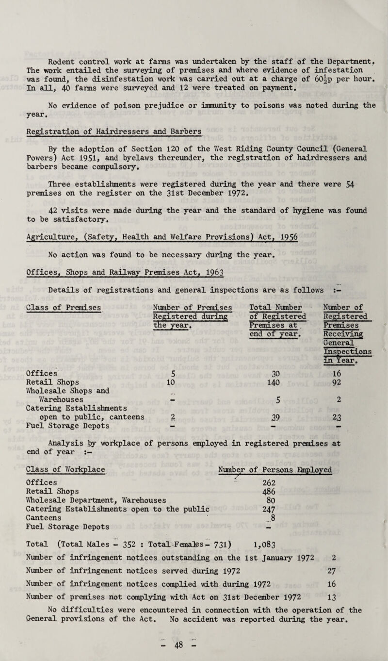 Rodent control work at farms was undertaken by the staff of the Department. The work entailed the surveying of premises and where evidence of infestation was found, the disinfestation work was carried out at a charge of 60^p per hour. In all, 40 farms were surveyed and 12 were treated on payment. No evidence of poison prejudice or immunity to poisons was noted during the year. Registration of Hairdressers and Barbers By the adoption of Section 120 of the West Riding County Council (General Powers) Act 1951* and byelaws thereunder, the registration of hairdressers and barbers became compulsory. Three establishments were registered during the year and there were 54 premises on the register on the 31st December 1972. 42 visits were made during the year and the standard of hygiene was found to be satisfactory. Agriculture, (Safety, Health and Welfare Provisions) Act, 1956 No action was found to be necessary during the year. Offices, Shops and Railway Premises Act, 1963 Details of registrations and general inspections are as follows Class of Premises Number of Premises Total Number Number of Registered during tlie year. of Registered Premises at end of* year. Registered Premises Receiving General Inspections in Year. Offices 5 30 16 Retail Shops Wholesale Shops and 10 140 92 Warehouses Catering Establishments — 5 2 open to public, canteens 2 39 23 Fuel Storage Depots - - - Analysis by workplace of persons employed in registered premises at end of year Class of Workplace Offices Retail Shops Wholesale Department, Warehouses Catering Establishments open to the public Canteens Fuel Storage Depots Number of Persons Eknployed 262 486 80 247 Total (Total Males - 352 : Total Females- 731) 1,083 Number of infringement notices outstanding on the 1st January 1972 2 Number of infringement notices served during 1972 27 Number of infringement notices complied with during 1972 16 Number of premises not complying with Act on 31st December 1972 13 No difficulties were encountered in connection with the operation of the General provisions of the Act. No accident was reported during the year.