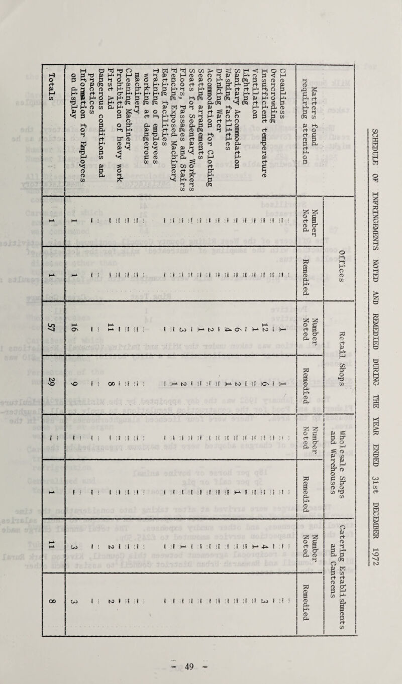 SCHEDULE OF INFRINGEMENTS NOTED AND REMEDIED DURING THE YEAR ENDED 31st DECEMBER 1972