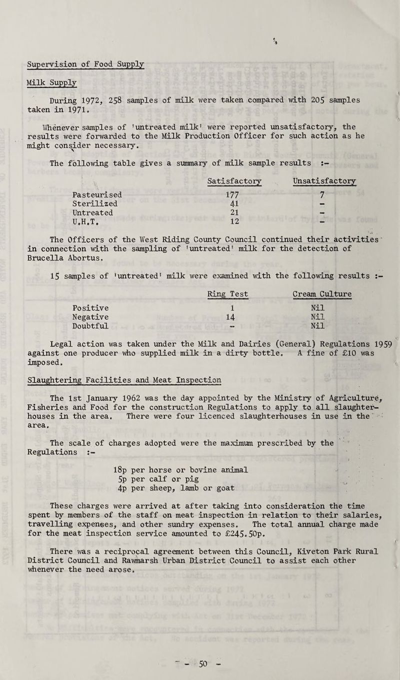 Milk Supply e % During 1972, 258 samples of milk were taken compared with 205 samples taken in 1971. Whenever samples of 'untreated milk1 were reported unsatisfactory, the results were forwarded to the Milk Production Officer for such action as he might consider necessary. The following table gives a summary of milk sample results Satisfactory Unsatisfactory Pasteurised 177 7 Sterilized 41 - Untreated 21 — U.H.T. 12 — * >i The Officers of the West Riding County Council continued their activities in connection with the sampling of Brucella Abortus. runtreated' milk for the detection of 15 samples of ‘untreated1 milk were examined with the following results :■ Ring Test Cream Culture Positive 1 Nil Negative 14 Nil Doubtful — Nil Legal action was taken under the Milk and Dairies (General) Regulations 1959 against one producer who supplied milk in a dirty bottle. A fine of £10 was imposed. Slaughtering Facilities and Meat Inspection The 1st January 1962 was the day appointed by the Ministry of Agriculture, Fisheries and Food for the construction Regulations to apply to all slaughter¬ houses in the area. There were four licenced slaughterhouses in use in the area. K i The scale of charges adopted were the maximum prescribed by the Regulations j l8p per horse or bovine animal 5p per calf or pig 4p per sheep, lamb or goat These charges were arrived at after taking into consideration the time spent by members of the staff on meat inspection in relation to their salaries, travelling expenses, and other sundry expenses. The total annual charge made for the meat inspection service amounted to £245.50p. There was a reciprocal agreement between this Council, Kiveton Park Rural District Council and Rawmarsh Urban District Council to assist each other whenever the need arose.