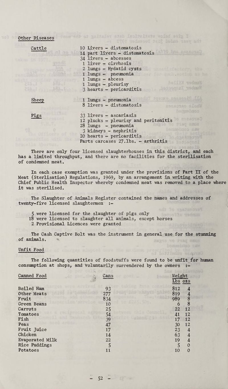 Other Diseases 10 Livers - distomatosis 14 part livers - distomatosis 34 livers - abcesses 1 liver - cirrhosis 2 lungs - Hydatid cysts 1 lungs - pneumonia 1 lungs - abcess 1 lungs - pleurisy 3 hearts - pericarditis 1 lungs - pneumonia 8 livers - distomatosis 33 livers - ascariasis 12 plucks - pleurisy and peritonitis 28 lungs - pneumonia 3 kidneys - nephritis 20 hearts - pericarditis Parts carcases 27-lbs. - arthritis There are only four licensed slaughterhouses in this district, and each has a limited throughput, and there are no facilities for the sterilisation of condemned meat. In each case exemption was granted under the provisions of Part II of the Meat (Sterlisation) Regulations, 1969p by an arrangement in writing with the Chief Public Health Inspector whereby condemned meat was removed to a place where it was sterilised. The Slaughter of Animals Register contained the names and addresses of twenty-five licensed slaughtermen 5 were licensed for the slaughter of pigs only 18 were licensed to slaughter all animals, except horses 2 Provisional Licences were granted The Cash Captive Bolt was the instrument in general use for the stunning of animals, * Unfit Food i The following quantities of foodstuffs were found to be unfit for human consumption at shops, and voluntarily surrendered by the owners Cattle Sheep Pigs Canned Food Cans Weight Lbs ozs Boiled Ham 93 812 4 Other Meats 2 77 819 4 Fruit 834 989 8 Green Beans 10 6 8 Carrots 25 22 12 Tomatoes 54 41 12 Fish 39 17 12 Peas 47 30 12 Fruit Juice 17 23 4 Chicken 14 63 4 Evaporated Milk 22 19 4 Rice Puddings 5 5 0 Potatoes 11 10 0