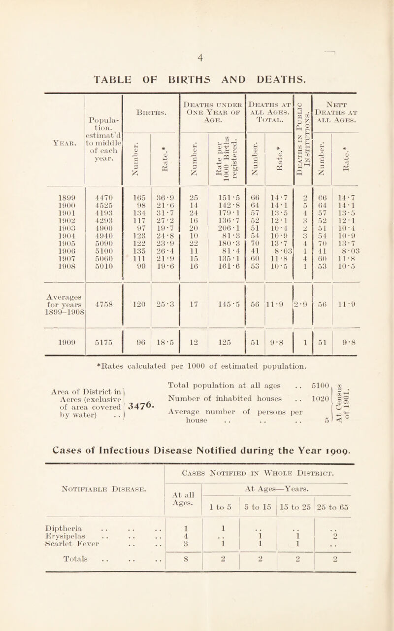 TABLE OF BIRTHS AND DEATHS. Popula¬ tion. Births. Deaths under One Year of Age. Deaths at all Ages. Total. O h-i A • Cfl ® £ £ Ch 2 Nett Deaths at all Ages. Y EAR. estimat’d to middle of each year. Number. Rate.* Number. Rate per 1000 Births registered. Number. Rate.* Deaths in Institut Number. Rate.* 1899 4470 165 36*9 25 151-5 66 14-7 2 66 14-7 1900 4525 98 21-6 14 142-8 64 14-1 5 64 14-1 1901 4198 134 31-7 24 179-1 57 13-5 4 57 13-5 1902 4293 117 27-2 16 136-7 52 12-1 3 52 12-1 1908 4900 97 19-7 20 206 • 1 51 10-4 2 51 10-4 1904 4940 ! 123 24-8 10 81-3 54 10-9 3 54 10-9 1905 5090 122 23-9 22 180-3 70 13-7 4 70 13-7 1906 5100 135 26*4 11 81-4 41 8 • 03 1 41 8-03 1907 5060 1 111 21-9 15 135-1 60 11-8 4 60 11-8 1908 5010 99 19-6 16 161-6 53 10-5 1 53 10-5 Averages for years 4758 120 25-3 17 145-5 56 11-9 2-9 ! 56 11-9 1899-1908 1909 5175 96 18-5 12 125 51 9-8 1 51 9-8 * Rates calculated per 1000 of est imated population. Area of District in | Acres (exclusive of area covered by water) 3476. Total population at all ages Number of inhabited houses Average number of persons per house 5100 1020 5 03 3 • 03 ^ 4) 03 O'-1 <0 Cases of Infectious Disease Notified during the Year 1909. Notifiable Disease. Cases Notified in Whole District. At all Ages. At Ages- —Years. 1 to 5 5 to 15 15 to 25 25 to 65 Diptheria 1 1 Erysipelas 4 • • i i 2 Scarlet Fever 3 1 1 1 • • Totals 8 2 2 2 2