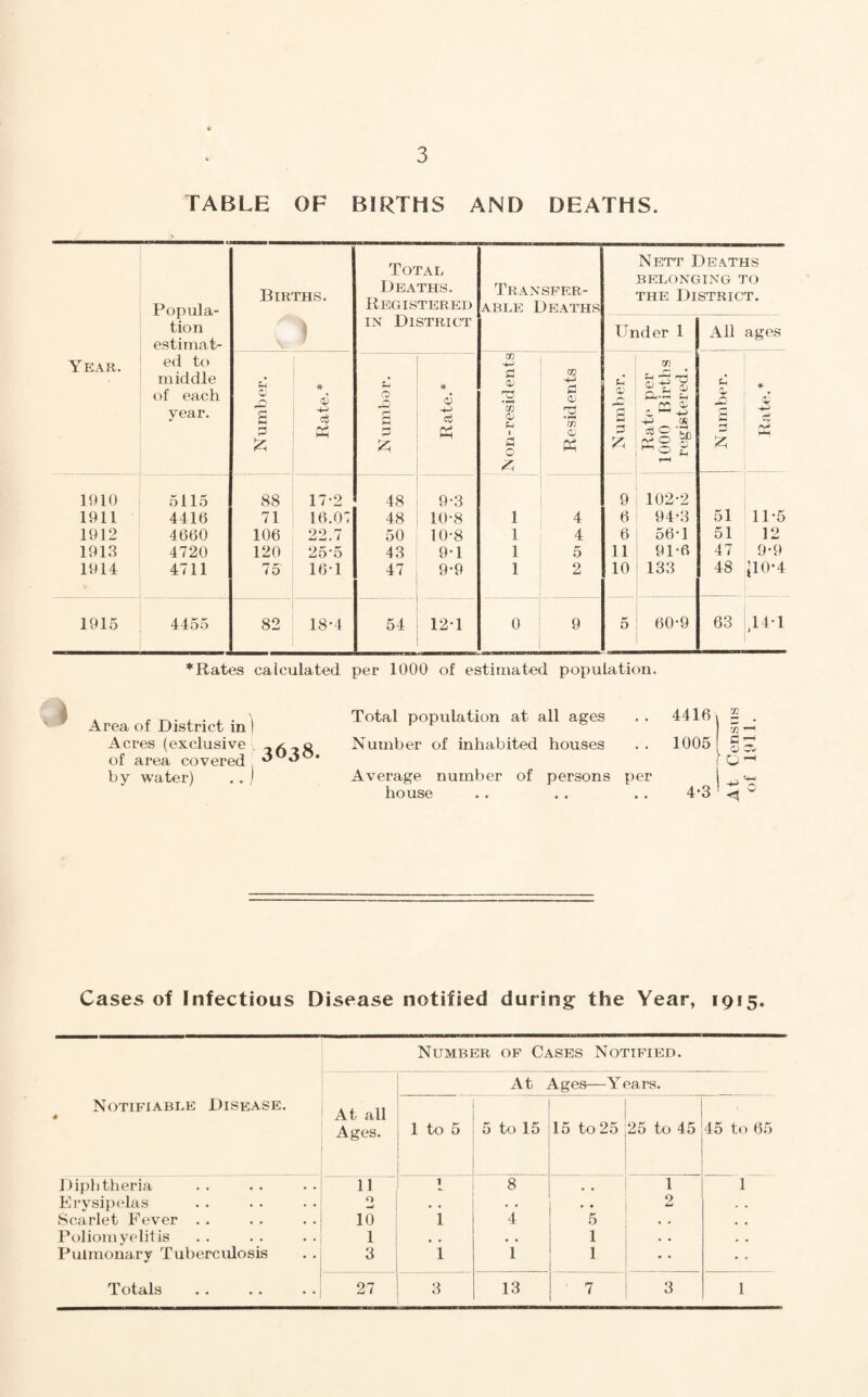 TABLE OF BIRTHS AND DEATHS. Year. Popula¬ tion estimat¬ ed to middle of each year. Births. ) J Total Deaths. Registered in District Transfer¬ able Deaths Nett Deaths BELONGING TO the District. Under 1 All ages Number. Rate.* £ cd Q <-i P P £ Rate.* IS on-residents Residents Number. Rate per 1000 Births registered. Number. * rv- rH 1910 5115 88 17-2 48 9-3 9 102-2 1911 4416 71 16.07 48 10-8 1 4 6 94-3 51 11-5 1912 4660 106 22.7 50 10-8 1 4 6 56-1 51 12 1913 4720 120 25-5 43 9-1 1 5 11 91-6 47 9-9 1914 4711 75 16-1 47 9*9 1 2 10 133 48 tl0-4 1915 4455 82 18*4 54 121 0 9 5 60-9 63 ,14-1 *Rates calculated per 1000 of estimated population. \ Area of District in ) Total population at all ages 4416 m m Acres (exclusive of area covered d 00, Number of inhabited houses 1005 Q CJ CJ by water) . . ) Average number of persons per 4-3 house • • • • <5 Cases of Infectious Disease notified during the Year, 1915. Notifiable Disease. m Number of Cases Notified. At all Ages. At Ages—Years. 1 to 5 5 to 15 15 to 25 25 to 45 45 to 65 Diphtheria 11 8 • • 1 1 Erysipelas O • • • • • • 2 . • Scarlet Fever .. 10 1 4 5 , , • , Poliomyelitis 1 , , • • 1 • • • , Pulmonary Tuberculosis 3 1 1 1 • • • • Totals 27 3 13 7 3 1