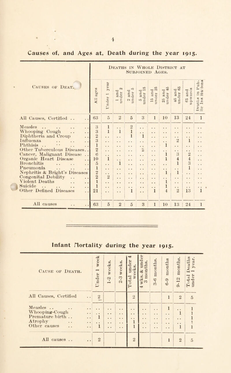 Causes of, and Ages at, Death during the year 1915. Deaths in Whole District at Subjoined Ages. 1 Causes of Deat, All ages Under 1 year O ■ g £ 03 ,^3 5 2 and under 5 5 and under 15 .... 15 and under 25 25 and under 45 45 and under 65 65 and upwards ■ X a o s I CD QQ CS o o All Causes, Certified . . 63 5 2 5 3 1 10 13 24 1 Measles 3 1 2 Whooping Cough 3 1 i 1 < Diphtheria and Croup 2 1 1 Influenza 3 , , 2 1 Phthisis . . 1 1 , , Other Tuberculous Diseases. . 2 2 Cancer, Malignant Disease . . 6 1 3 2 Organic Heart Disease 10 i 1 4 4 Bronchitis 5 i # # 1 3 Pneumonia 1 • • , , 1 Nephritis & Bright’s Diseases 2 1 1 , # Congenital Debility 2 2 a • • • • • Violent Deaths 1 1 Suicide 1 • • 1 Other Defined Diseases 21 1 i 4 2 13 1 All causes 63 5 2 5 3 l 10 13 24 1 Infant Hortality during the year 1915. Cause of Death. Under 1 week 1-2 weeks. 2-3 weeks. Total under 4 weeks. 4 wks. & under 3 months. 3-6 months. 6-9 months 9-12 months. Total Deaths under 1 year. All Causes, Certified 2 2 1 2 5 Measles . . 1 , . 1 Whooping-Cough 1 1 Premature birth . . 1 1 Atrophy 1 1 Other causes 1 • • • • 1 1 1 All causes .. 2 2 1 2 5