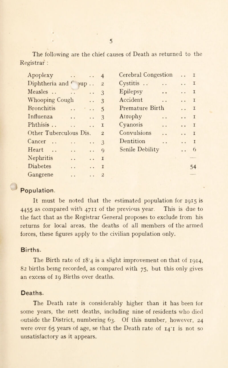 The following are the chief causes of Death as returned to the Registrar : Apoplexy .. 4 Diphtheria and r nip .. 2 Measles .. 3 Whooping Cough .. 3 Bronchitis .. • .. 5 Influenza ,. .. 3 Phthisis .. .. .. 1 Other Tuberculous Dis. 2 Cancer .. . . 3 Heart .. .. 9 Nephritis .. 1 Diabetes .. 1 Gangrene .. 2 Cerebral Congestion .. 1 Cystitis .. .. 1 Epilepsy .. 1 Accident .. .. 1 Premature Birth .. 1 Atrophy .. 1 Cyanosis .. .. 1 Convulsions .. 1 Dentition .. .. 1 Senile Debility .. 6 54 Population. It must be noted that the estimated population for 1915 is 4455 as compared with 4711 of the previous year. This is due to the fact that as the Registrar General proposes to exclude from his returns for local areas, the deaths of all members of the armed forces, these figures apply to the civilian population only. Births. The Birth rate of 18 4 is a slight improvement on that of 1914, 82 births being recorded, as compared with 75, but this only gives an excess of 19 Births over deaths. Deaths. The Death late is considerably higher than it has been for some years, the nett deaths, including nine of residents who died outside the District, numbering 63. Of this number, however, 24 were over 65 years of age, se that the Death rate of 14*1 is not so unsatisfactory as it appears.