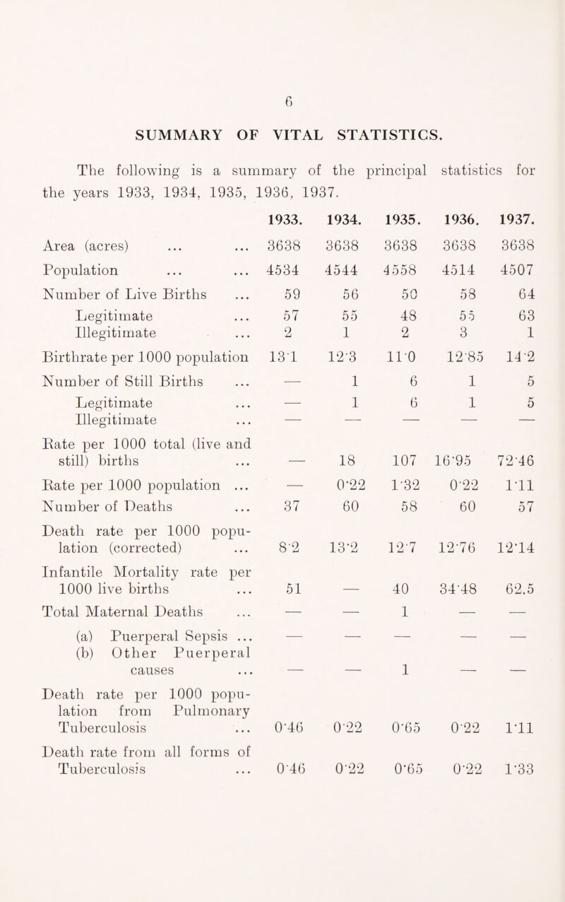 SUMMARY OF VITAL STATISTICS. The following is a summary of the principal statistics for the years 1933, 1934, 1935, 1936, 1937. 1933. 1934. 1935. 1936. 1937. Area (acres) 3638 3638 3638 3638 3638 Population 4534 4544 4558 4514 4507 Number of Live Births 59 56 50 58 64 Legitimate 57 55 48 5 5 63 Illegitimate 2 1 2 3 1 Birthrate per 1000 population 131 123 110 1285 14-2 Number of Still Births 1 6 1 5 Legitimate 1 6 1 5 Illegitimate —- — — Bate per 1000 total (live and still) births 18 107 16’95 7216 Bate per 1000 population ... — 0*22 1-32 0-22 111 Number of Deaths 37 60 58 60 57 Death rate per 1000 popu- lation (corrected) 8'2 13’2 127 12-76 12‘14 Infantile Mortality rate per 1000 live births 51 — 40 34-48 62.5 Total Maternal Deaths — — 1 — (a) Puerperal Sepsis ... — (b) Other Puerperal causes — — 1 — — Death rate per 1000 popu¬ lation from Pulmonary Tuberculosis 016 0-22 0*65 022 Ill Death rate from all forms of Tuberculosis 016 022 0T5 0-22 1-33