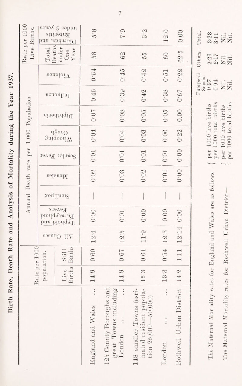 Birth Rate, Death Rate and Analysis of Mortality during the Year 1937. o o • o rH r-H o • rH 5_i 4—* D d Du ' ' CD ft -4-5 O DU r—h ft . O GO O ^ I -4-3 Sh ftl • ft £ pp DU D $ > pH sj'BQiC z .i9pun pU'B 'B0Oq.TJ'KI(-[- 00 >b 00 c5 ^0 CD ogS (“■H C D -+3 C3 DU o Ph o o o 1-1 CD a, CD -4-3 ci -43 d CD ci < Ci >n H D 00 tO xodjpeiug pioqd/Ca'Bj'Bj pm; pjogdAx S3sm;0 iiy O O '-f CM CO ft 4-5 ^ 3 D > • rH ft ; co ft o cd CD> PcH CO Id CM CO CM CD to to o o o o to 04 Id CD Cd CD O Cd -H CO to TC P a3 co tUO du co CD co CD c3 K- P P d Hd P . Oj Tft a ft 'OJD O !~j cj r—' PH O #nH o m ft g o P h-= d d d p O d ° O SjOlft CM i o3 P o Ph o d ° Q I *s p o co P £ ft ft O P PH ft ^3 ° co O CD O CD ci P % 01 CO ft S 2 Q 00 S -+J o CM O o o CD tO <M CD 90U9J01 ■d< to CM rH Cd ft dl rH to CM o o o o o ,BZU9npilJ to. CO CM 00 Id ft CO dl CO CD O O O O O ^pi9l{^l|dl(J Id 00 to to O o o o o o o o o o o qSnoQ .ouidooq^ -H rH CO CD <M O o O O <M o o o o o J9A9J 19[J'B0Q; 001 0*01 o-oi o-oi 000 CM CO CM rH O o o o p O o o o o o O O CO CM di to O o o rH CM CO CO CM ft P o rd P o ft ■H3 o • rH ftl -4-P GO • r-H ft P d i-P 5-i ft CD £ HP -1-3 o ft -H> o EH CD u © -4-J o CO i—i 0^3 r-H * rH * r“i CO cb ft ft CO IN. • . Cl H . rH rp M <M ft JZ| C3 . Ph W £7* C7> * ** • rH ®cg© O ft ft 3 ft co “ ft 4-3 d s-i CD ci > d •»—i O co GO rC 4P5 -4-5 in S-i • r-H ftft 0) cC P ^ • H O ft o o o ft o O o ft o o o ^ r—I 1-1 S-3 S—I S_| s_, CD D D D ft pL, Pl, Oh GO £ o ^4H CO cS D r-r ci Si CD c3 ft NC P ci 'C0 i—1 ft i-i O (-4H CO D -H> H-j -4-3 cC fl l-i D D -O H -(-3 o -1-3 CO C c3 o *-( ft D ^Pd o fti o C+H w CD -P ^H 4P5 H-P r C H-l P-C ft S-i D -4-3 ce D J3 H