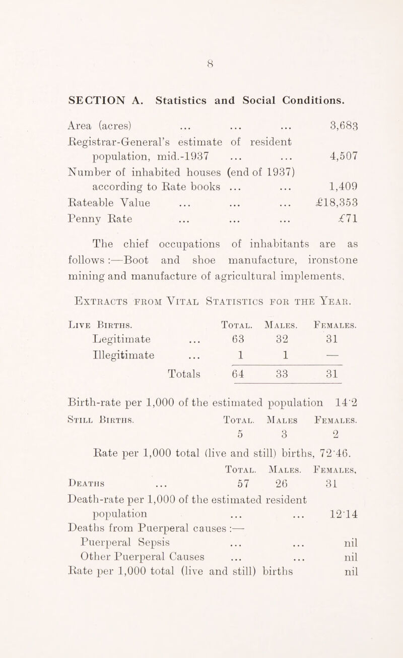 SECTION A. Statistics and Social Conditions. Area (acres) ... ... ... 3,683 Registrar-General's estimate of resident population, mid.-1937 ... ... 4,507 Number of inhabited houses (end of 1937) according to Rate books ... ... 1,409 Rateable Value ... ... ... £18,353 Penny Rate ... ... ... £71 The chief occupations of inhabitants are as follows :—Boot and shoe manufacture, ironstone mining and manufacture of agricultural implements. Extracts from Vital Statistics for the Year. Live Births. Total. Males. Females. Legitimate 63 32 31 Illegitimate 1 1 — Totals 64 33 31 Birth-rate per 1,000 of the estimated population 14'2 Still Births. Total. Males Females. 5 3 2 Rate per 1,000 total (live and still) births, 72‘46. Total. Males. Females, Deaths 57 26 31 Death-rate per 1,000 of the estimated resident population • . • « • . 1214 Deaths from Puerperal causes :— Puerperal Sepsis • • • • • • nil Other Puerperal Causes • • • • • • nil Rate per 1,000 total (live and still) births nil