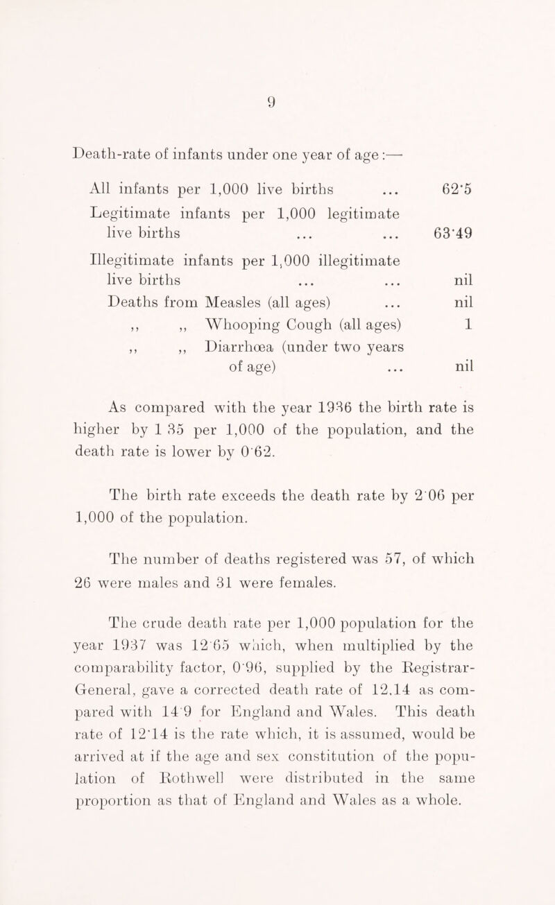 Deatli-rate of infants under one year of age :—• All infants per 1,000 live births 62*5 Legitimate infants per 1,000 legitimate live births 63*49 Illegitimate infants per 1,000 illegitimate live births Deaths from Measles (all ages) nil nil 1 ,, Whooping Cough (all ages) ,, Diarrhoea (under two years of age) nil As compared with the year 1936 the birth rate is higher by 1 35 per 1,000 of the population, and the death rate is lower by 0*62. The birth rate exceeds the death rate by 2 06 per 1,000 of the population. The number of deaths registered was 57, of which 26 were males and 31 were females. The crude death rate per 1,000 population for the year 1937 was 12 65 which, when multiplied by the comparability factor, 0*96, supplied by the Registrar- General, gave a corrected death rate of 12.14 as com¬ pared with 14 9 for England and Wales. This death rate of 12*14 is the rate which, it is assumed, would be arrived at if the age and sex constitution of the popu¬ lation of Rothwell were distributed in the same proportion as that of England and Wales as a whole.