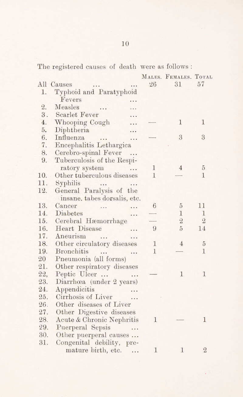 The registered causes of death were as follows : Males. Females. Total All Causes 26 31 57 1. Typhoid and Paratyphoid Fevers 2. Measles 3. Scarlet Fever 4. Whooping Cough 1 1 5. Diphtheria 6. Influenza — 3 3 7. Encephalitis Lethargica 8. Cerebro-spinal Fever 9. Tuberculosis of the Respi- ratory system 1 4 5 10. Other tuberculous diseases 1 1 11. Syphilis 12. General Paralysis of the insane, tabes dorsalis, etc. 13. Cancer 6 5 11 14. Diabetes 1 1 15. Cerebral Haemorrhage 2 2 16. Heart Disease 9 5 14 17. Aneurism 18. Other circulatory diseases 1 4 5 19. Bronchitis 1 1 20 Pneumonia (all forms) 21. Other respiratory diseases 22, Peptic Ulcer ... — 1 1 23. Diarrhoea (under 2 years) 24. Appendicitis 25. Cirrhosis of Liver 26. Other diseases of Liver 27. Other Digestive diseases 28. Acute & Chronic Nephritis 1 1 29. Puerperal Sepsis 30. Other puerperal causes ... 31. Congenital debility, pre- mature birth, etc. ... 1 1 2