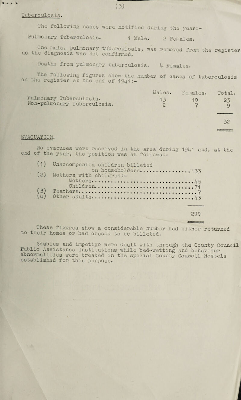 » 1 * > (3) Tuberculosis. I’ho following cases were notified during the year:- Pulmonary Tuberculosis. 1 Male. 2 Females. One male, pulmonary tuberculosis, was removed from the register as tne diagnosis was not confirmed. Deaths from pulmonary tuberculosis. 4 Females. iho following iigures show the number of cases of tuberculosis on tne register at the end of 1941 Pulmonary Tuberculosis, ho n-pulmonary Tuberculosis. Males* Females. Total. 13 10 23 2 7 9 EVACUATION. ho evacuees were received in the area during 1941 and, at the end of the year, the position was as follows (1) Unaccompanied children billeted on householders.133 (2) Mothers with children:- Mothers. .. 45 Children. 71 (3) Teachers. ...7 (4) Other adults...,43 299 ^ These figures show a considerable number had either returned to their homos or had ceased to be billeted. Scabies and impetigo were dealt with through the County Council Public Assistance Institutions while bed-wetting and behaviour abnormal!'cies were treated in the special County Council Hostels established for this purpose.