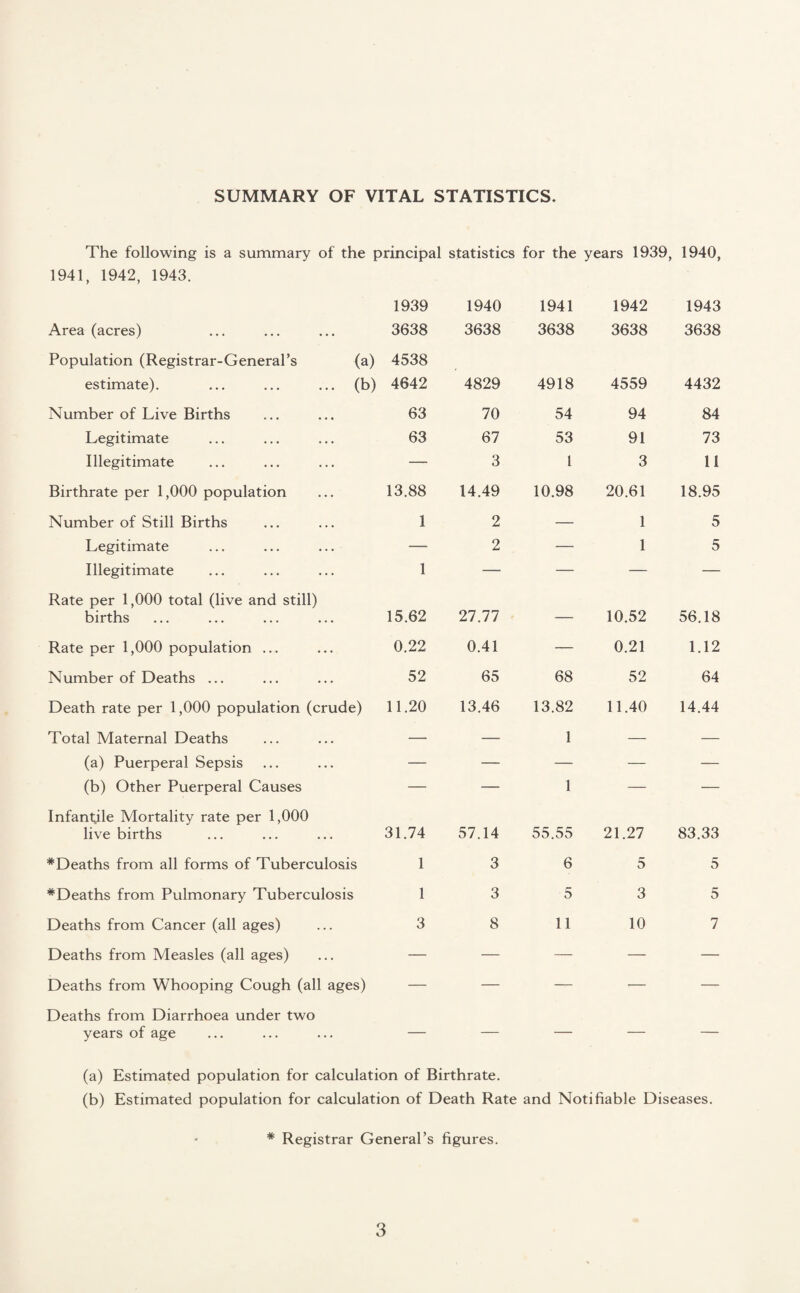 SUMMARY OF VITAL STATISTICS. The following is a summary of the principal statistics for the years 1939, 1940, 1941, 1942, 1943. 1939 1940 1941 1942 1943 Area (acres) 3638 3638 3638 3638 3638 Population (Registrar-General’s (a) estimate). ... ... ... (b) 4538 4642 4829 4918 4559 4432 Number of Live Births 63 70 54 94 84 Legitimate 63 67 53 91 73 Illegitimate — 3 1 3 11 Birthrate per 1,000 population 13.88 14.49 10.98 20.61 18.95 Number of Still Births 1 2 — 1 5 Legitimate — 2 — 1 5 Illegitimate 1 — — — — Rate per 1,000 total (live and still) births 15.62 27.77 — 10.52 56.18 Rate per 1,000 population ... 0.22 0.41 — 0.21 1.12 Number of Deaths ... 52 65 68 52 64 Death rate per 1,000 population (crude) 11.20 13.46 13.82 11.40 14.44 Total Maternal Deaths — — 1 — — (a) Puerperal Sepsis — — — — — (b) Other Puerperal Causes — — 1 — — Infantile Mortality rate per 1,000 live births 31.74 57.14 55.55 21.27 83.33 *Deaths from all forms of Tuberculosis 1 3 6 5 5 #Deaths from Pulmonary Tuberculosis 1 3 5 3 5 Deaths from Cancer (all ages) 3 8 11 10 7 Deaths from Measles (all ages) — — — — — Deaths from Whooping Cough (all ages) — — — — — Deaths from Diarrhoea under two years of age _ _ ___ _ (a) Estimated population for calculation of Birthrate. (b) Estimated population for calculation of Death Rate and Notifiable Diseases. * Registrar General’s figures.
