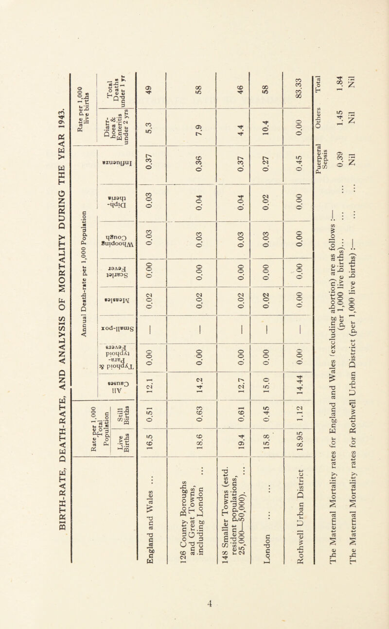 BIRTH-RATE, DEATH-RATE, AND ANALYSIS OF MORTALITY DURING THE YEAR 1943. 4 Puerperal Others Total Sepsis The Maternal Mortality rates for England and Wales (excluding abortion) are as follows :—• (per 1,000 live births)... ... ... 0.39 1.45 1.84 The Maternal Mortality rates for Rothwell Urban District (per 1,000 live births) :— ... ... Nil Nil Nil