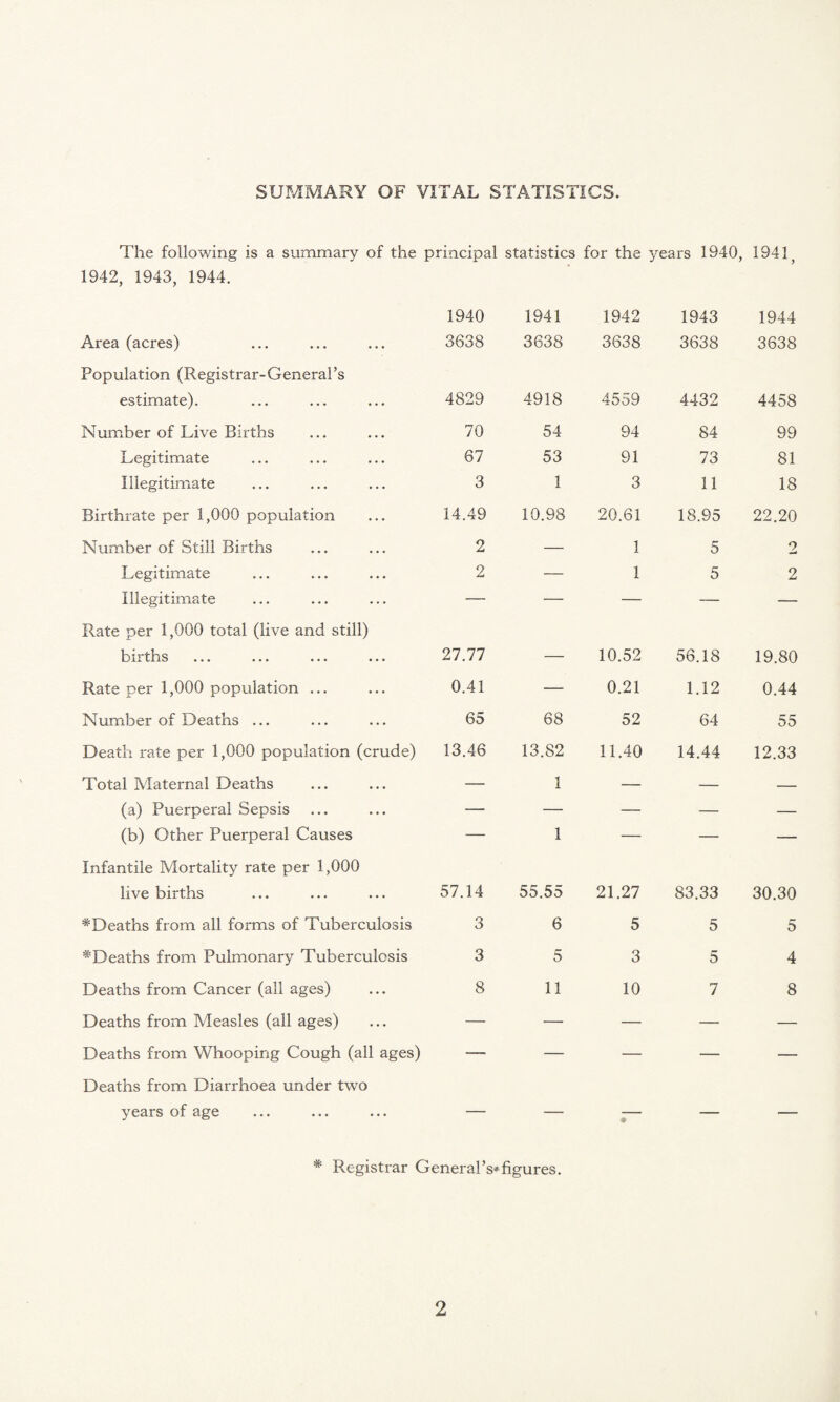 SUMMARY OF VITAL STATISTICS The following is a summary of the principal statistics for the years 1940, 1941; 1942, 1943, 1944. 1940 1941 1942 1943 1944 Area (acres) Population (Registrar-General’s 3638 3638 3638 3638 3638 estimate). 4829 4918 4559 4432 4458 Number of Live Births 70 54 94 84 99 Legitimate 67 53 91 73 81 Illegitimate 3 1 3 11 18 Birthrate per 1,000 population 14.49 10.98 20.61 18.95 22.20 Number of Still Births 2 — 1 5 9 Legitimate 2 — 1 5 2 Illegitimate Rate per 1,000 total (live and still) — — births 27.77 — 10.52 56.18 19.80 Rate per 1,000 population ... 0.41 — 0.21 1.12 0.44 Number of Deaths ... 65 68 52 64 55 Death rate per 1,000 population (crude) 13.46 13.82 11.40 14.44 12.33 Total Maternal Deaths — 1 — — — (a) Puerperal Sepsis — — — — — (b) Other Puerperal Causes Infantile Mortality rate per 1,000 1 “ 1 — live births 57.14 55.55 21.27 83.33 30.30 ^Deaths from all forms of Tuberculosis 3 6 5 5 5 ^Deaths from Pulmonary Tuberculosis 3 5 3 5 4 Deaths from Cancer (all ages) 8 11 10 7 8 Deaths from Measles (all ages) — — — — — Deaths from Whooping Cough (all ages) Deaths from Diarrhoea under two • ■ ■ — — — — years of age — — • — — * Registrar General’s*figures.