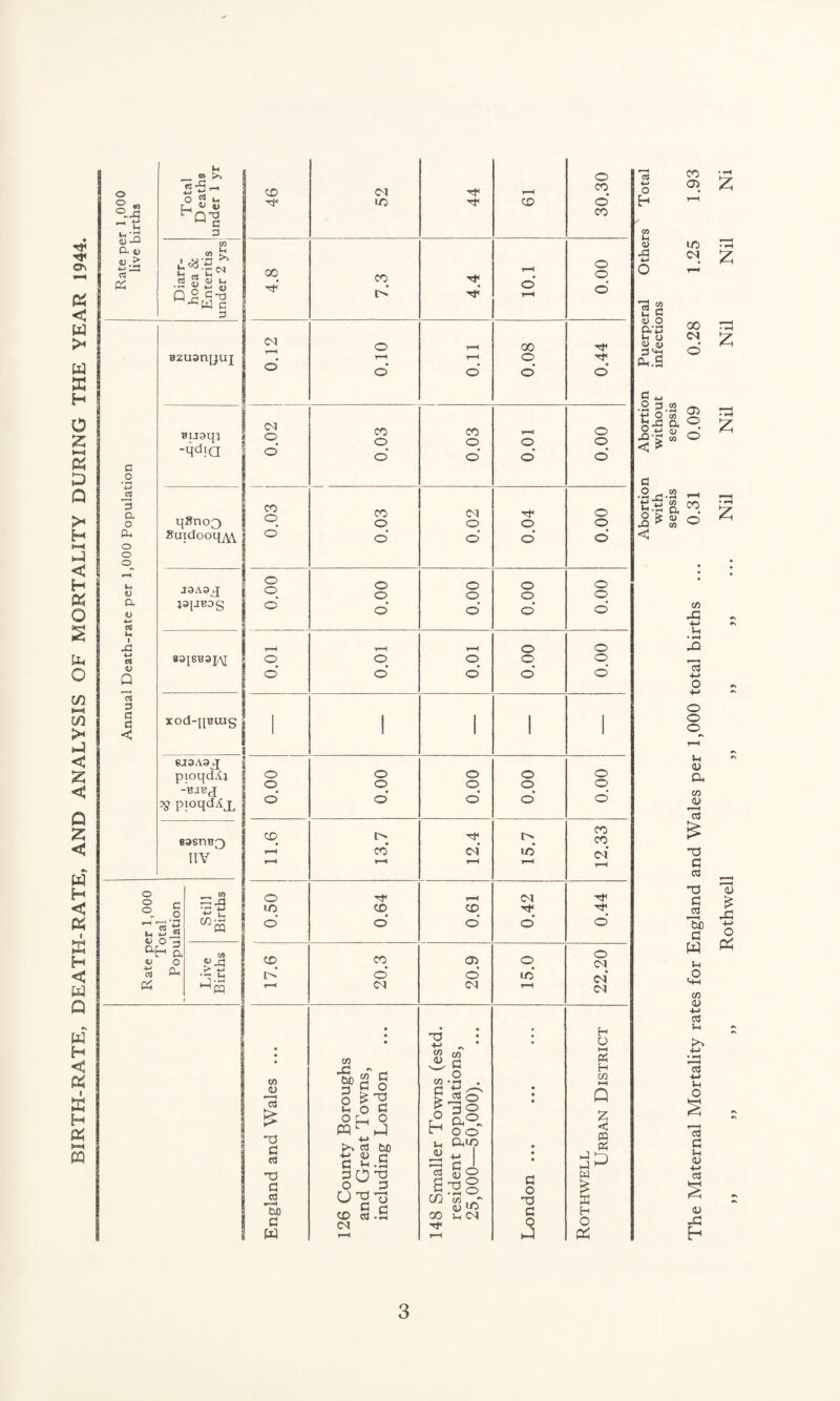 BIRTH-RATE, DEATH-RATE, AND ANALYSIS OF MORTALITY DURING THE YEAR 1944 §3 -1: S3 CL d & a .2 <-> C3 a CL, a •«-> CJ c$ <D Q w 3 G G < |h _ ® >% £■5- r^SS c <8 + | S Bzuanjjuj Bijgqj i -qdja 8uidooipM J3A9g[ }3{JB0g 83[6B3]/\[ xod-qBuig 6J3A3j[ pioqdA} -bjbj V pioqdAx 83SnB3 IIV o o o « t: t-i «-■ 2 V o - ah 0, 4J O Ch C4 C5 „ *- w-~ 03 01 g JO 31: ■j-- MP3 46 52 44 t-H cd o °o 00 t—H o Tf O T-H o' 01 o t—< 00 • T-H T-H o o o' o' o' o' <M CO CO t-h o o o o o o’ o' o* o’ o’ CO CO Cl o o o' o’ o' o’ o’ o o o o o o o o o o’ o' o' o' T”H T-H T-H o o o o o o o o' o’ o' o’ o' 1 1 1 1 1 o o o o o o o o o o o' o* o’ o' o' CD l> Tf CO CO T“H CO* ci id r—< T-H r-H t-h o rr t-h Cl Tf >o CD CD Tt< o’ o' o' o’ o' CD CO o> © o ci o* o' o' id T—H csi Cl t-H Cl • • • • -a : ■M « * ; H O if) <D 13 & if) fag III OL O « W ^ 3 o 2 't3 g C30 g 3 ° c2 a® “ o o • • • 5 H if) t-H Q £ < cq 6 T3 rj 4-» >> c3 be 1H P-IO • C3 ■t-* D c C M .S —i CJ 1 • ^0 ”0 c « To a w 0 3 o CD § .£ Cl 148 Sma reside] 25,000 3 O 3 2 w H O 3 Abortion Abortion Puerperal Others Total with without infections sepsis sepsis The Maternal Mortality rates for England and Wales per 1,000 total births ... 0.31 0.09 0.28 1.25 1.93 ,, ,, ,, Rothwell ,, ,, ,, ... Nil Nil Nil Nil Ni